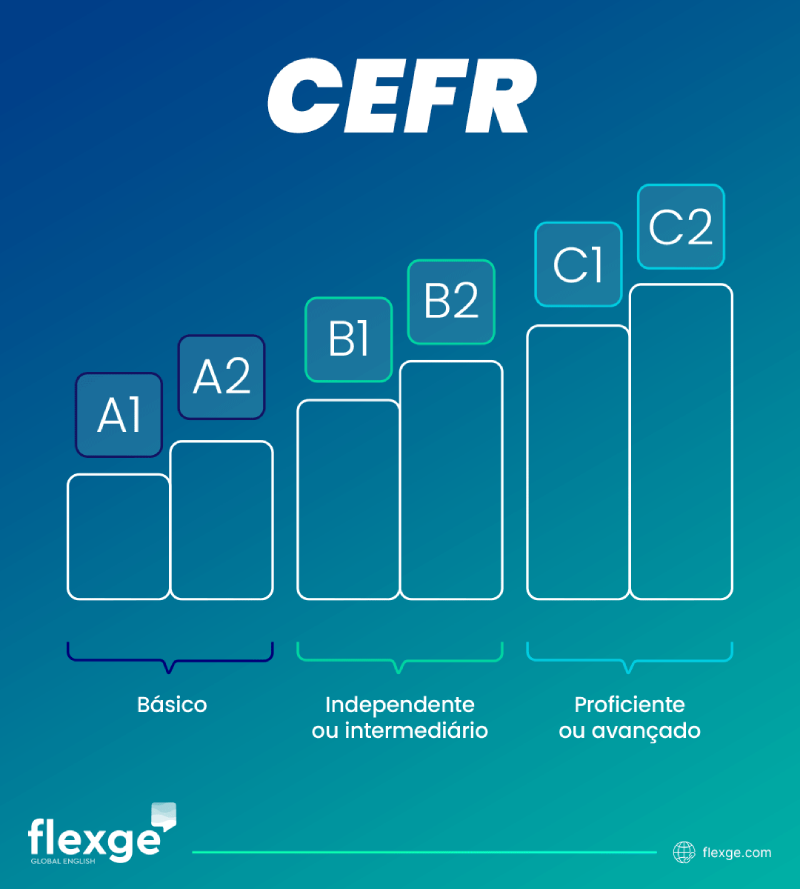 Imagem mostrando os níveis do CEFR, do A1 ao C2.