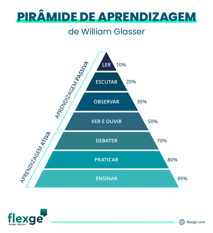 Ilustração da pirâmide da Aprendizagem de Willian Glasser mostrando que metodologias ativas são mais eficientes.