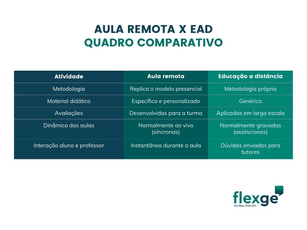 Quadro comparativo: diferenças entre aula remota e educação a distância.