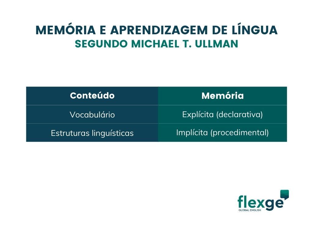 Entenda como funciona a relação entre a memória e a aprendizagem da língua!