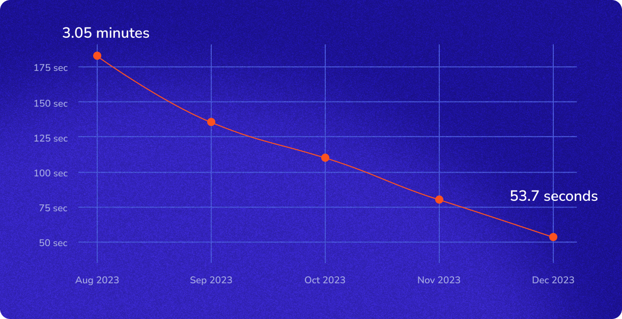 A chart showing Chromatic test times. 3.05 minutes in August, 53.7 seconds in December