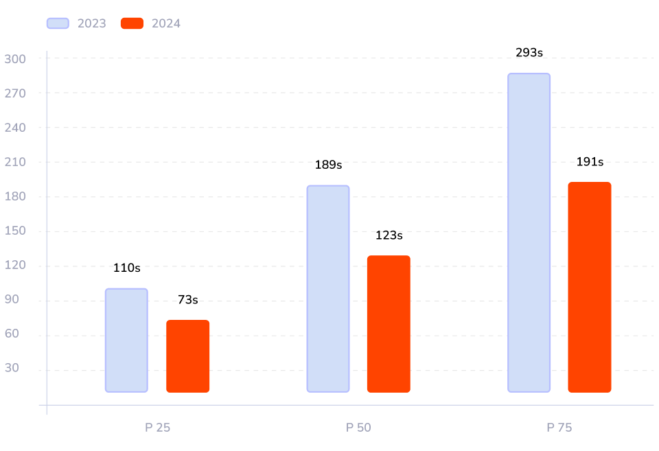 2023 and 2024 Chromatic average test times (seconds), segmented by project size percentile