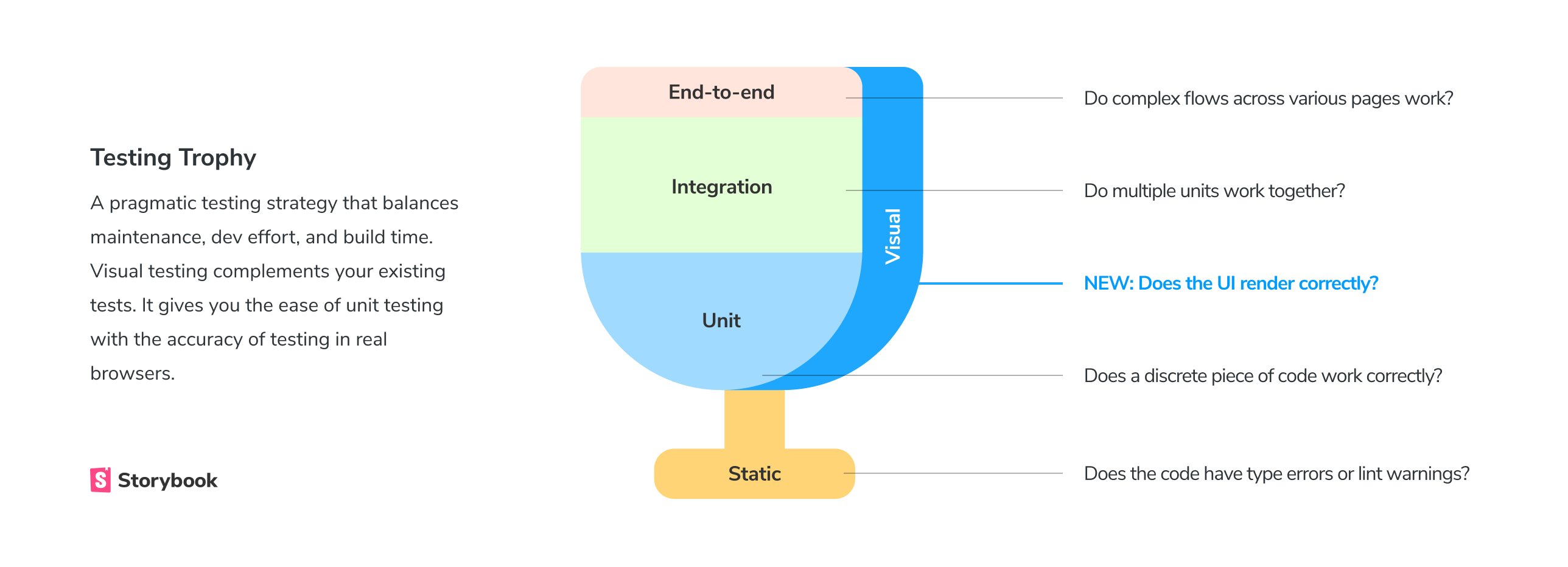 Visual testing trophy