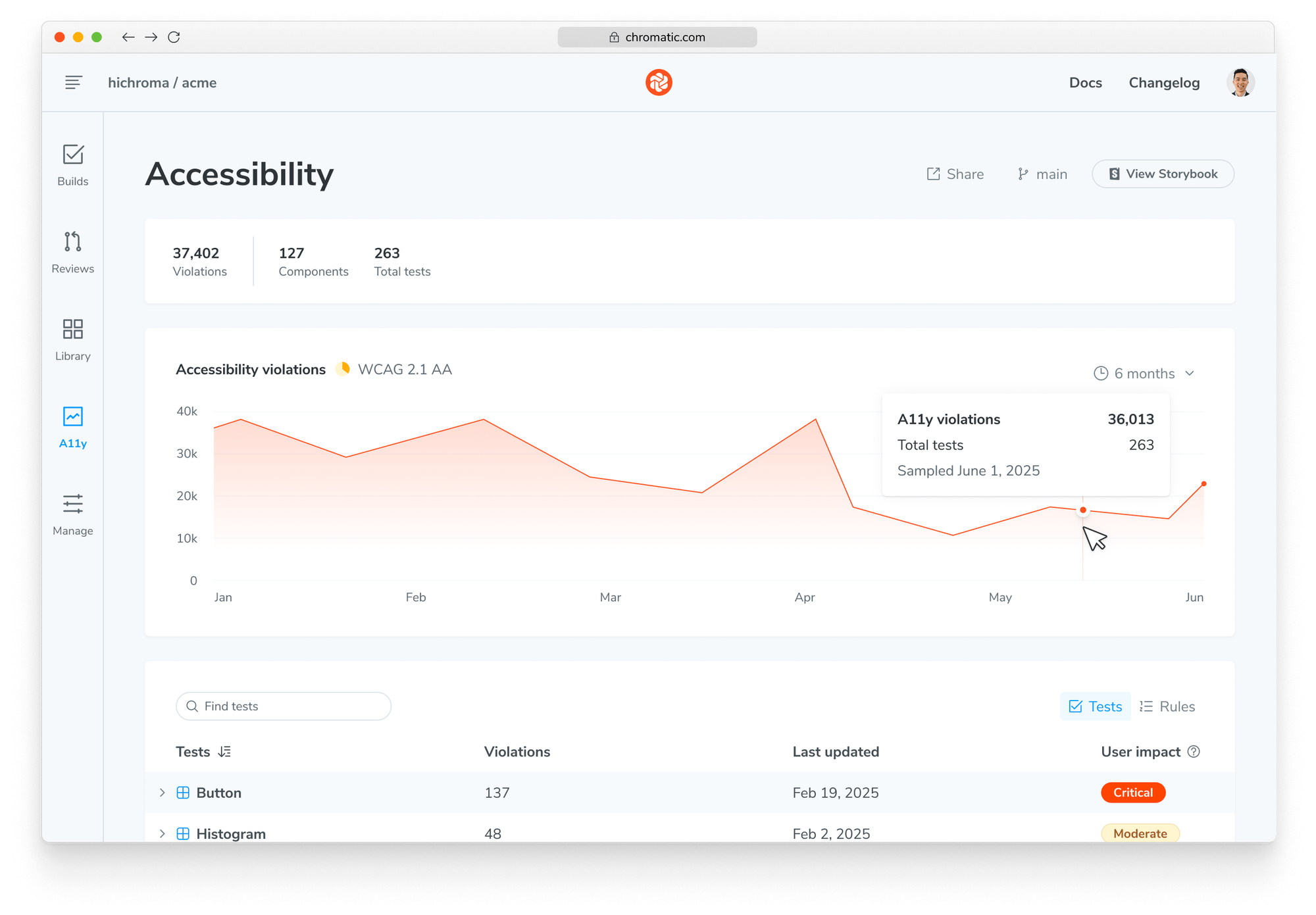 Accessibility dashboard showing a chart of violations over time and breakdown of violations per component.