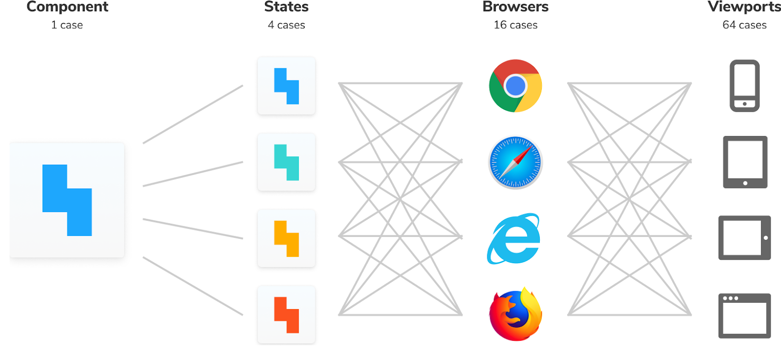 Diagram showing how UI testing complexity multiplies: one component with 4 states across 4 browsers and 4 viewports creates 64 test cases