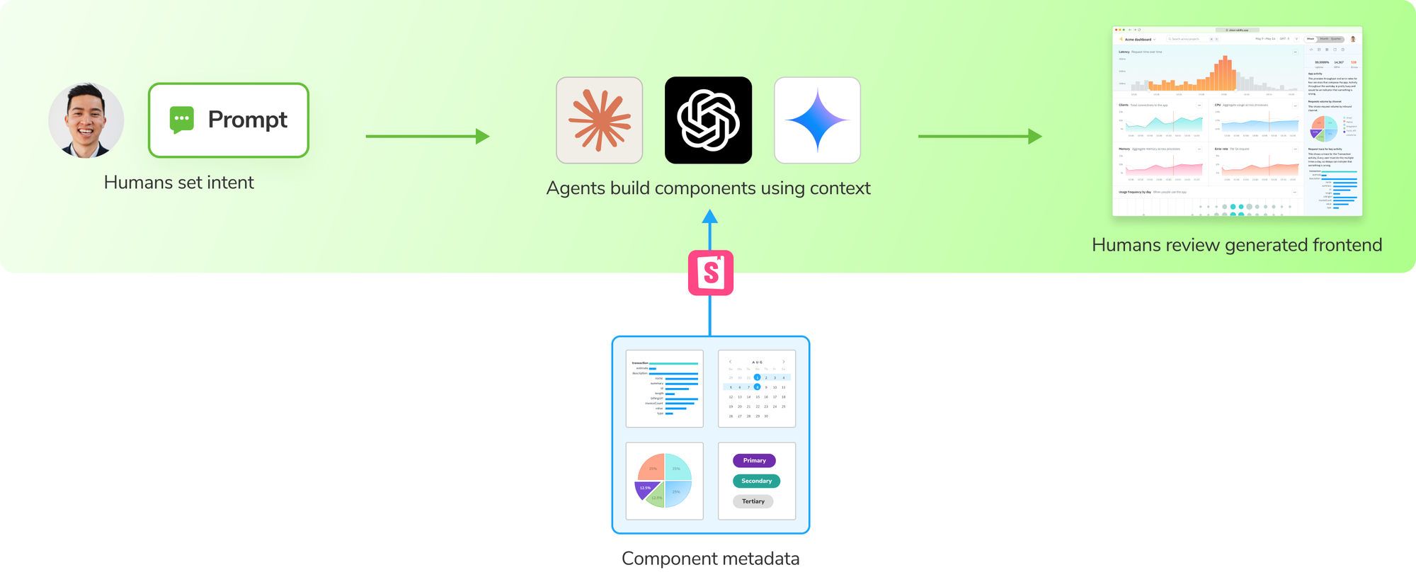 Workflow diagram showing AI-assisted UI generation: a person submits a prompt, AI agents build components by referencing Storybook component metadata, and the resulting generated UI is reviewed by humans.