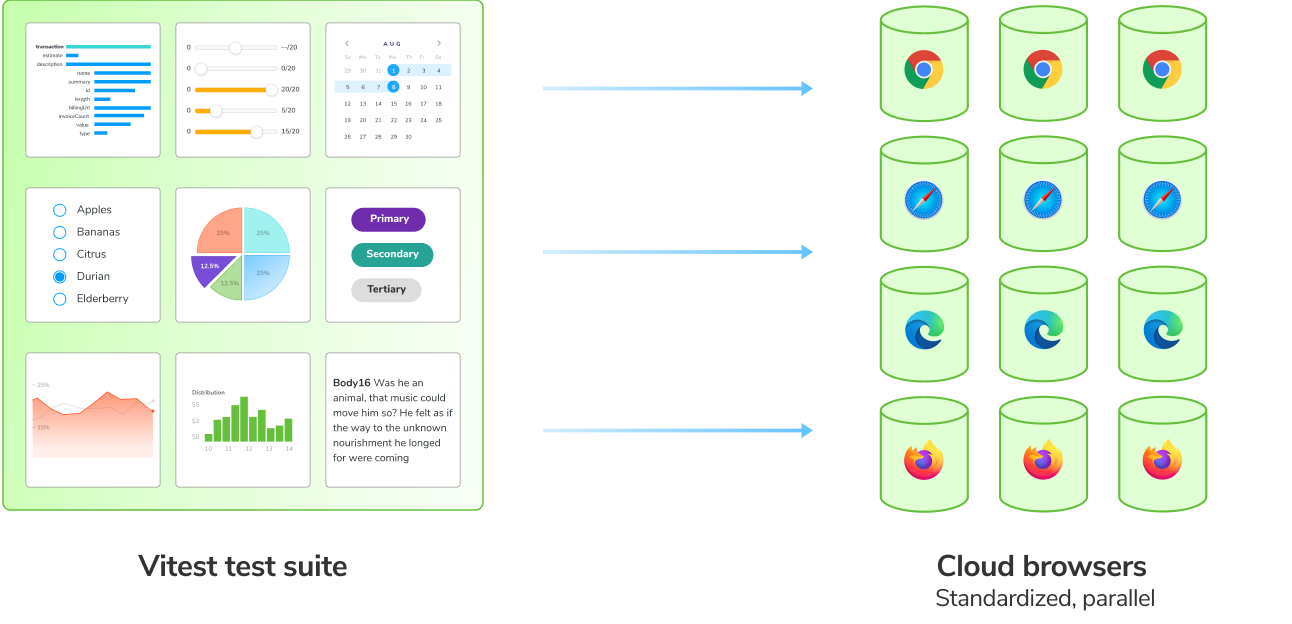Vitest test suite → Cloud browsers, standardized, parallel