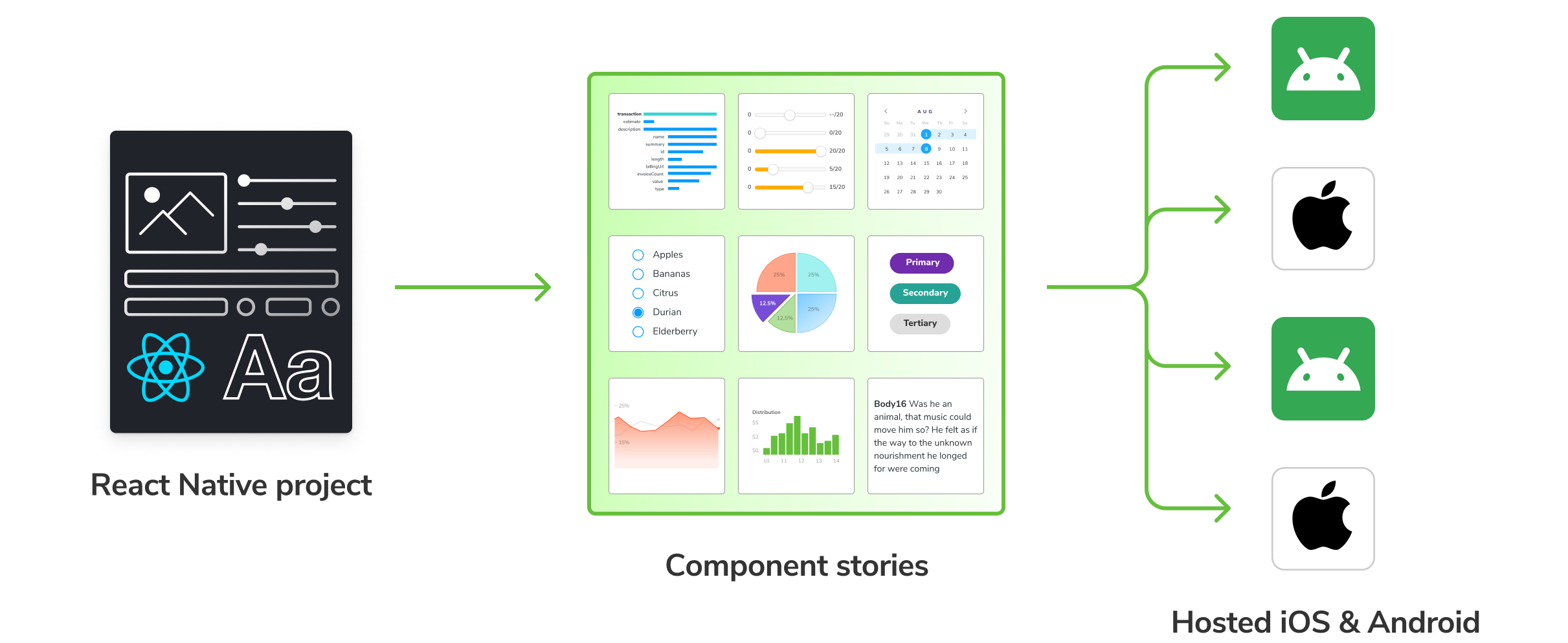 Write stories for your React Native components. Chromatic then tests them on hosted iOS and Android machines