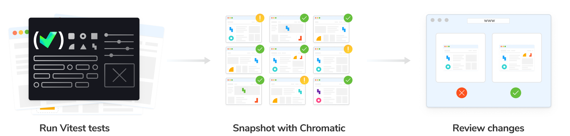 Write a Vitest browser test. Capture the UI state with Chromatic. Review visual changes in CI before merge.