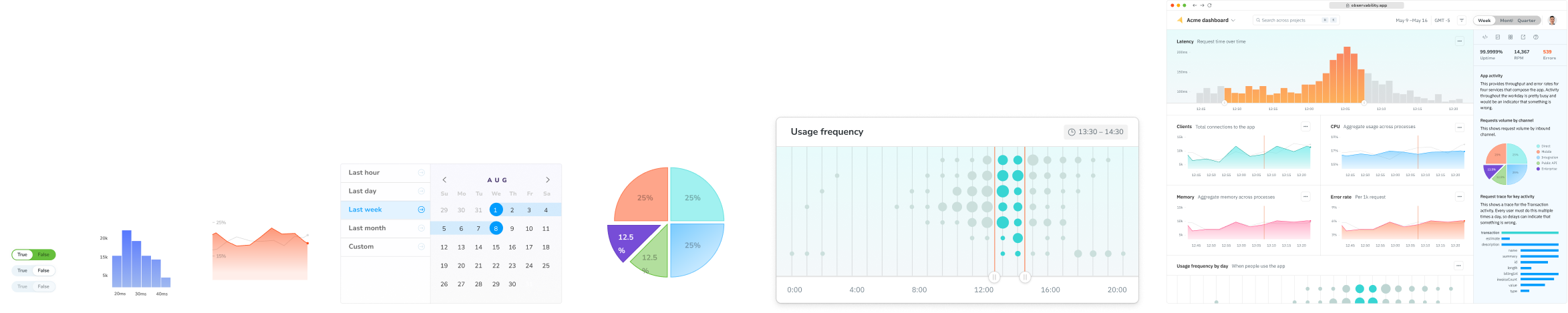 UI components arranged by increasing complexity, from atoms like toggles and small charts, to molecules like a date picker, to an organism-level usage chart card, to a full observability dashboard page.