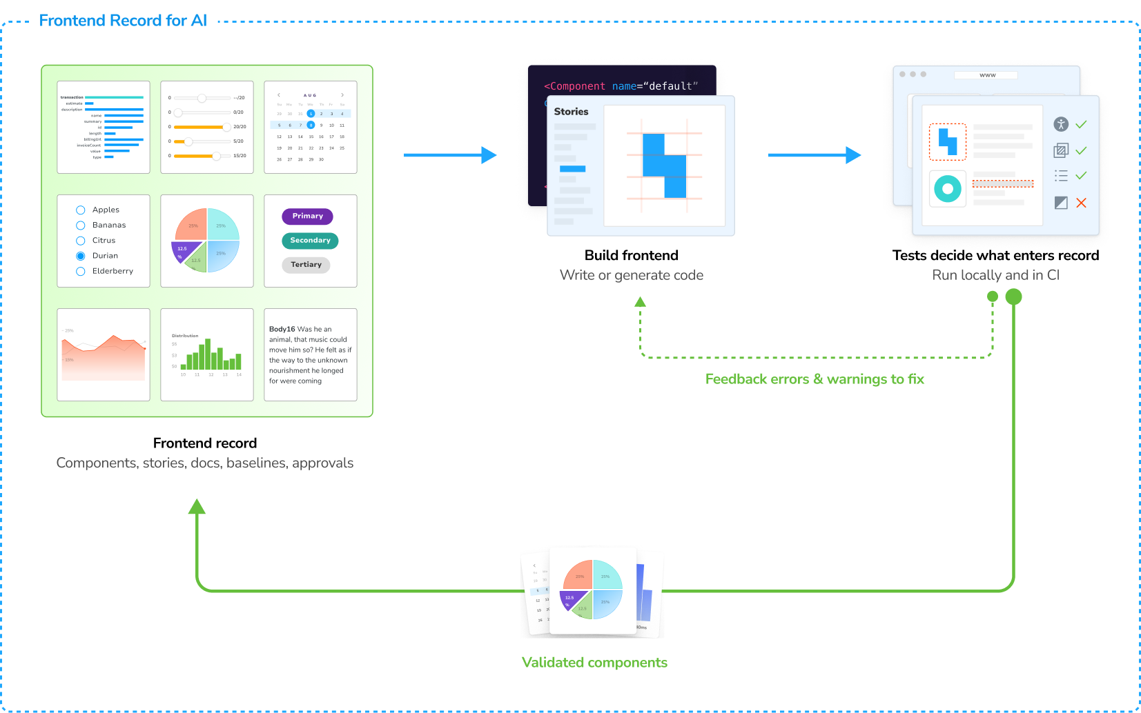 Diagram illustrating the frontend record system for AI: The diagram depicts a cycle where developers build UI components that undergo testing and validation through continuous integration. Once validated, these components, along with their stories and metadata, form the frontend record. This record offers UI context to agents via the Model Context Protocol, enabling them to generate conformant code that feeds back into the system.
