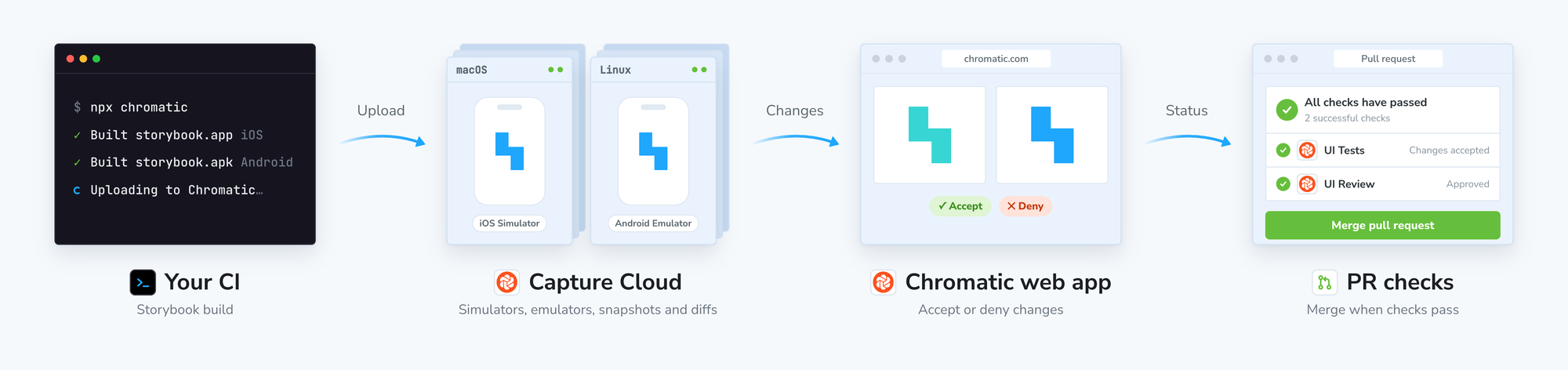 The Chromatic workflow in four steps. Your CI builds the Storybook app for iOS and Android and uploads it. Capture Cloud snapshots stories on iOS simulators and Android emulators. The Chromatic web app shows changes to accept or deny. PR checks report the status so you can merge when checks pass.