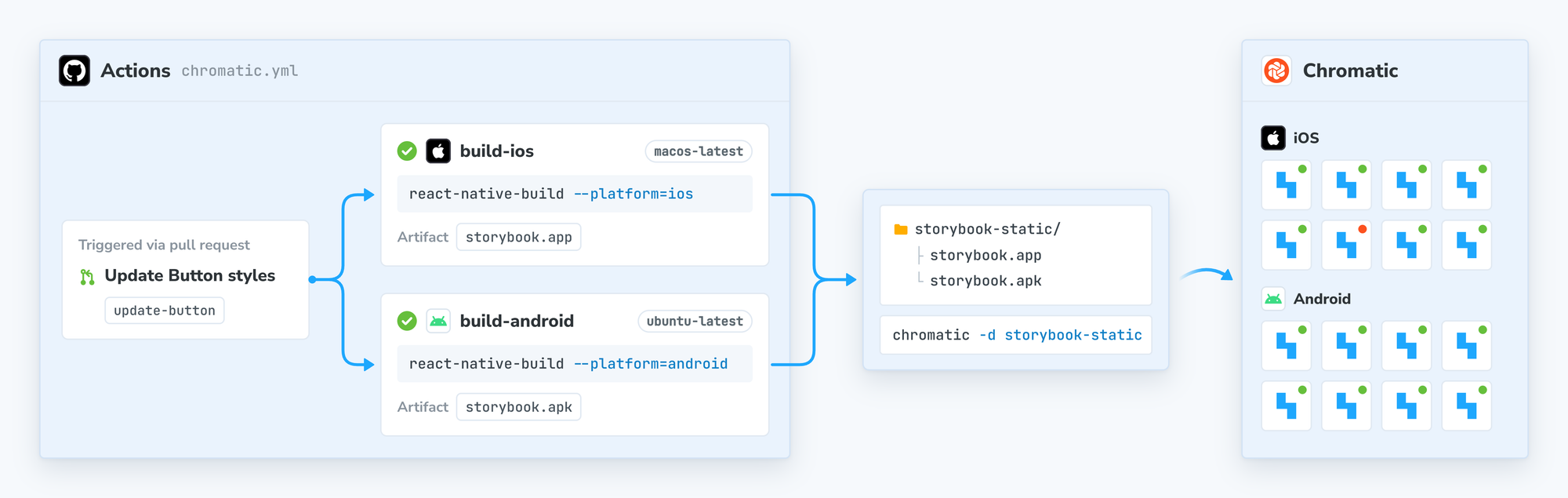 A GitHub Actions workflow triggered by a pull request. The build-ios job (macos-latest) and build-android job (ubuntu-latest) run react-native-build in parallel, producing storybook.app and storybook.apk. Both land in a storybook-static folder, and chromatic -d storybook-static sends them to Chromatic for iOS and Android snapshots.