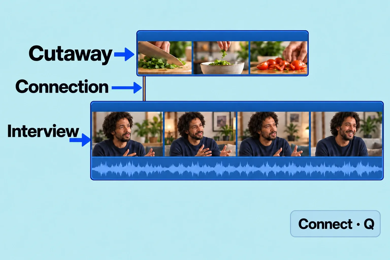 Connected cutaway above the interview with its stem meeting the primary storyline.