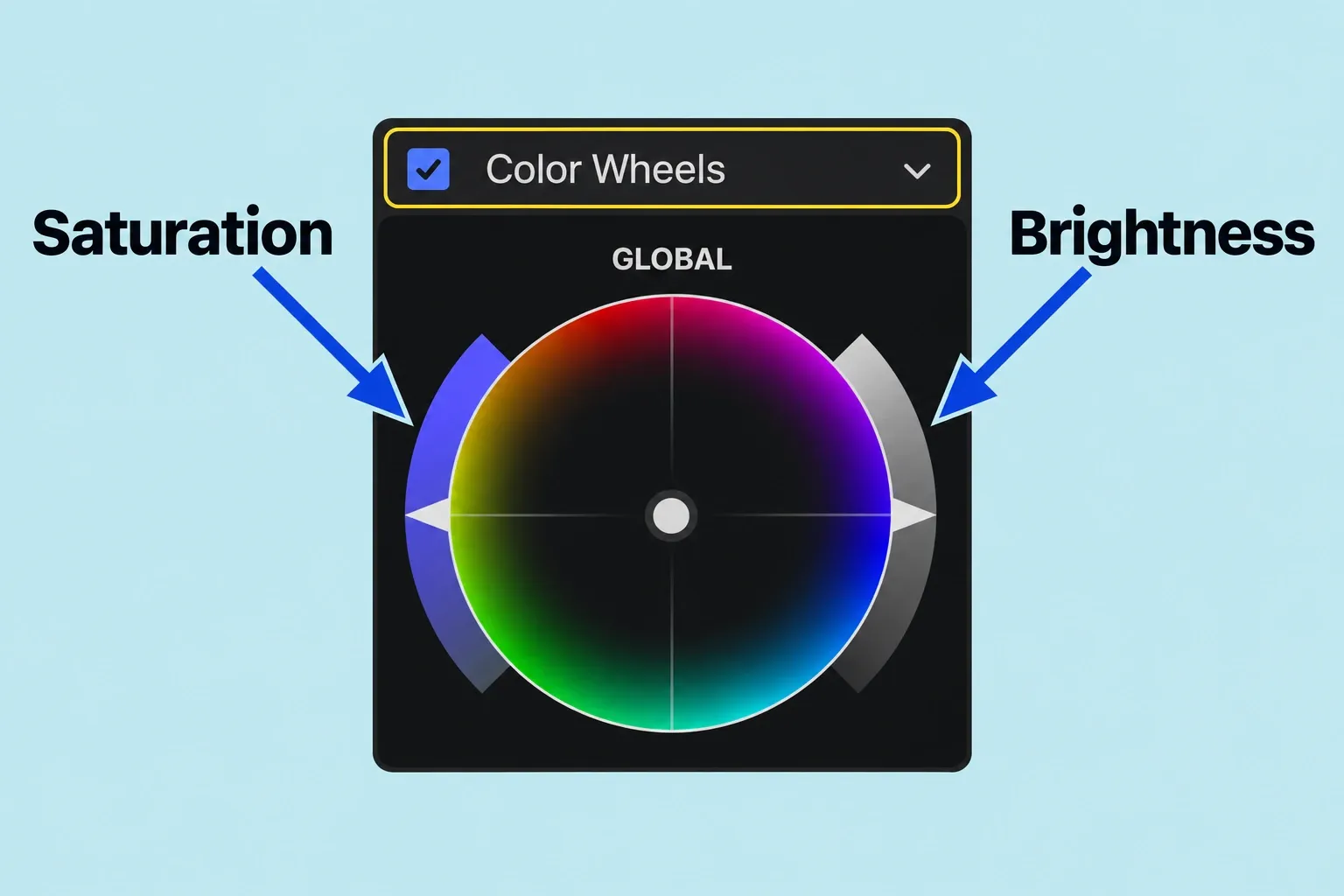 Color Wheels Global control has Saturation on its left arc and Brightness on its right arc.