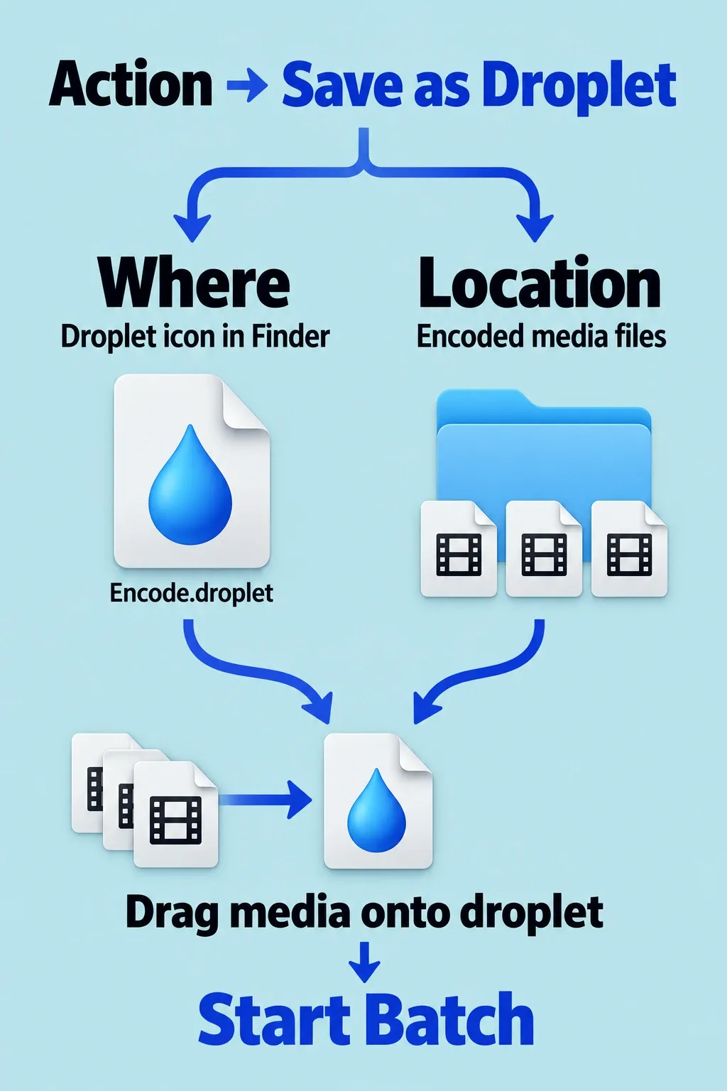 Save as Droplet workflow separating the Where location for the droplet from the Location for encoded output.