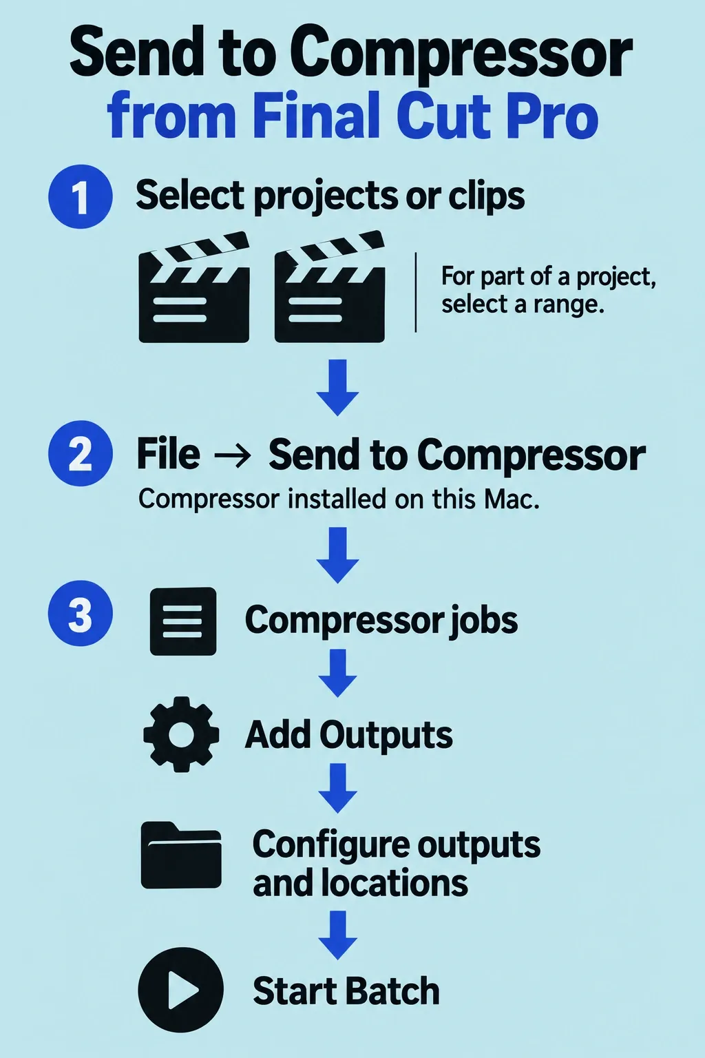 Final Cut Pro selection routed through Send to Compressor to configurable jobs, Add Outputs and Start Batch.