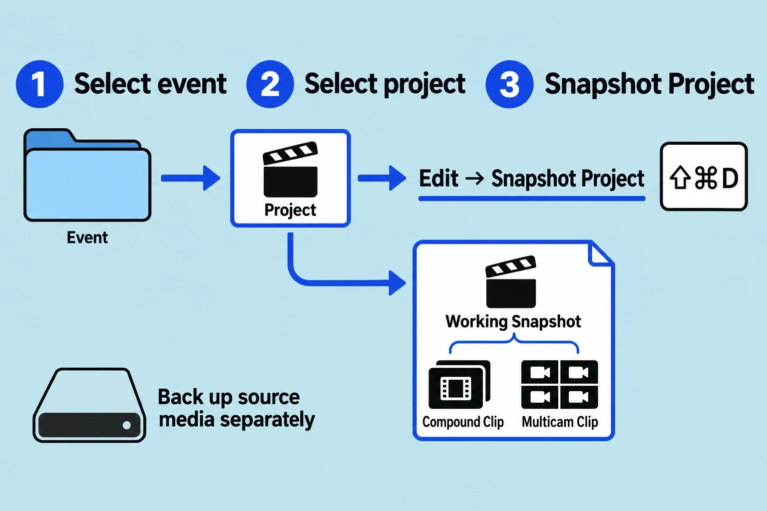 Event and selected project leading to Edit > Snapshot Project, with source-media backup kept separate.