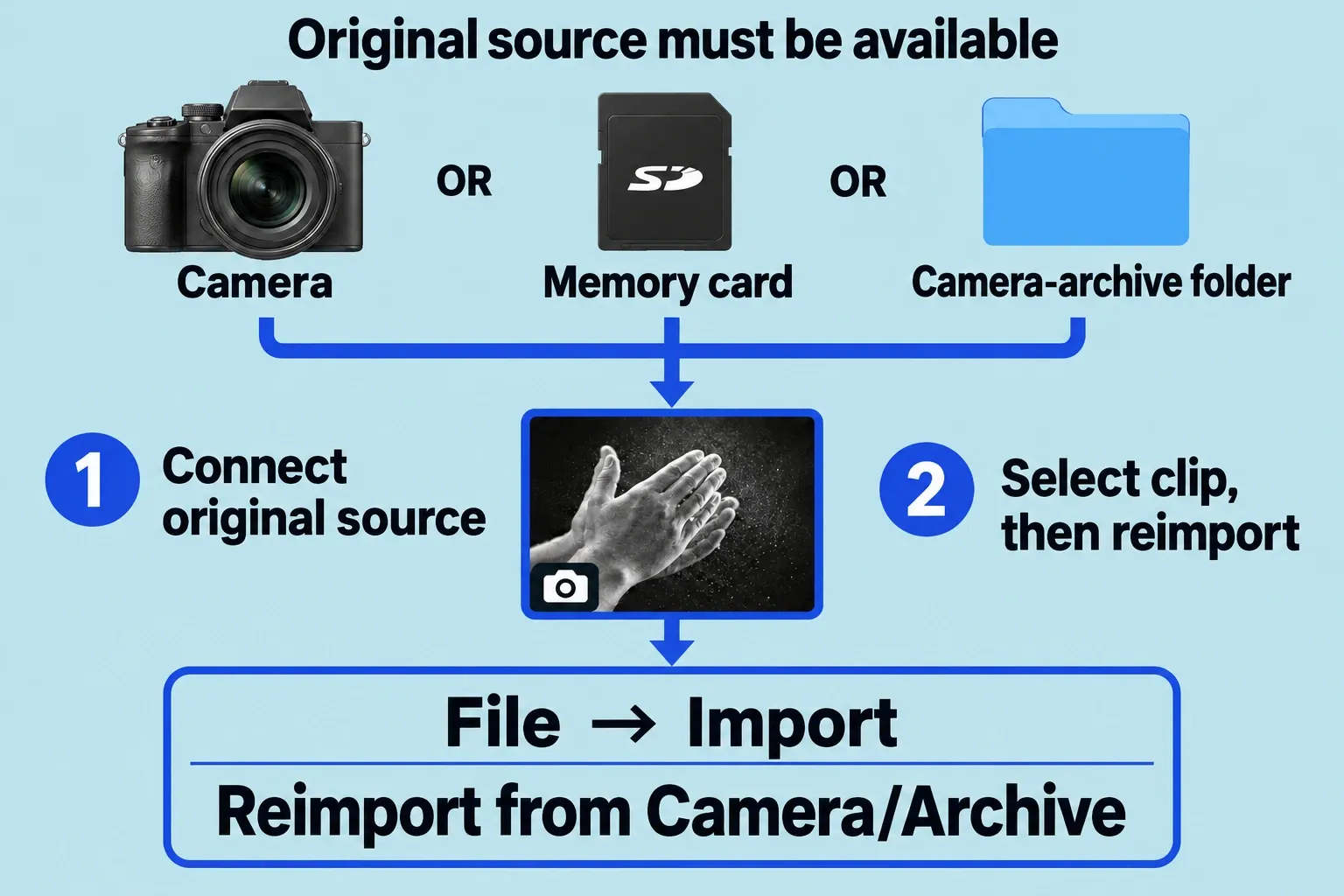 Original camera, memory card or archive feeding a selected camera-referenced clip and the Reimport from Camera/Archive command.