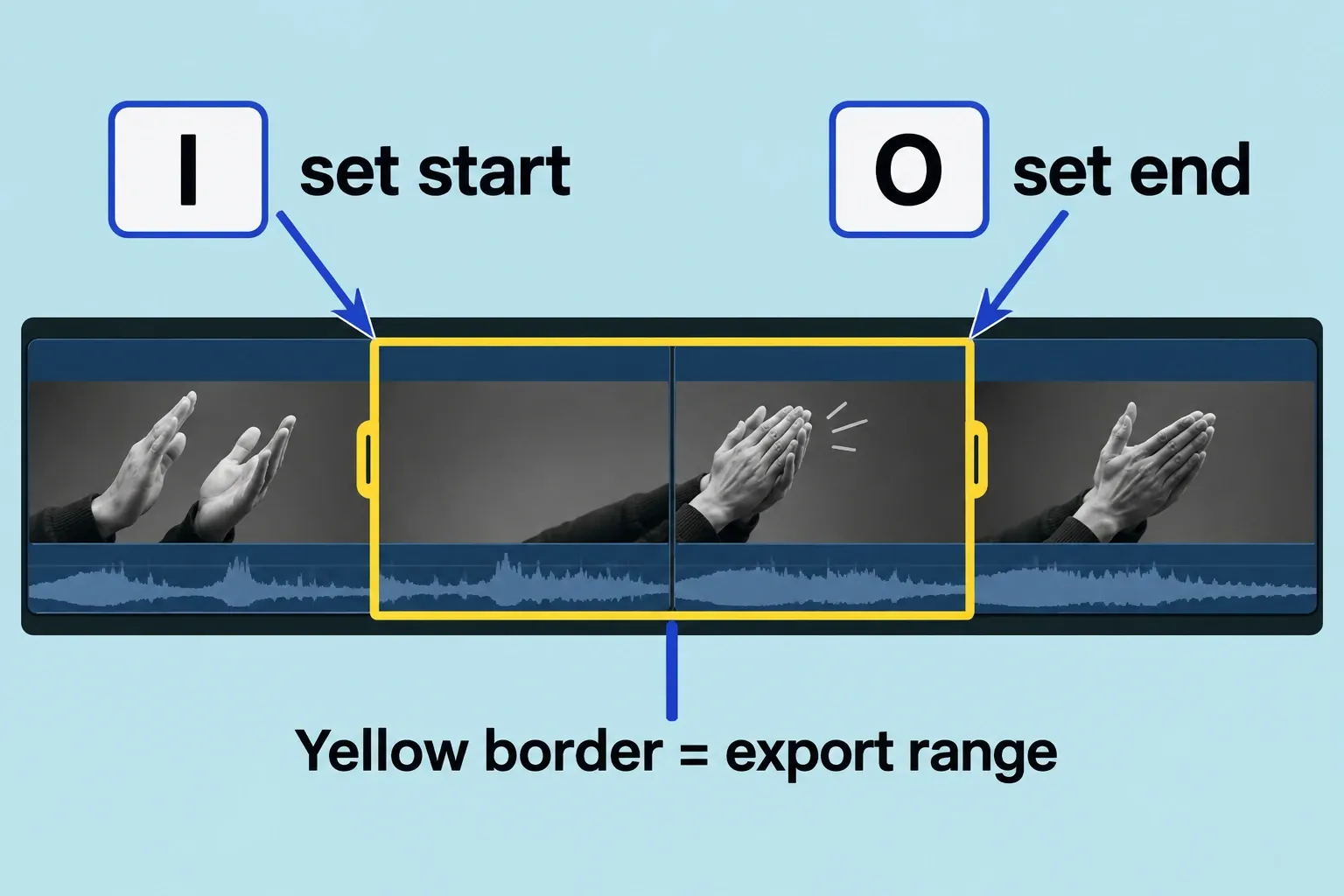Yellow timeline range bounded by the I start point and O end point across part of the edit.