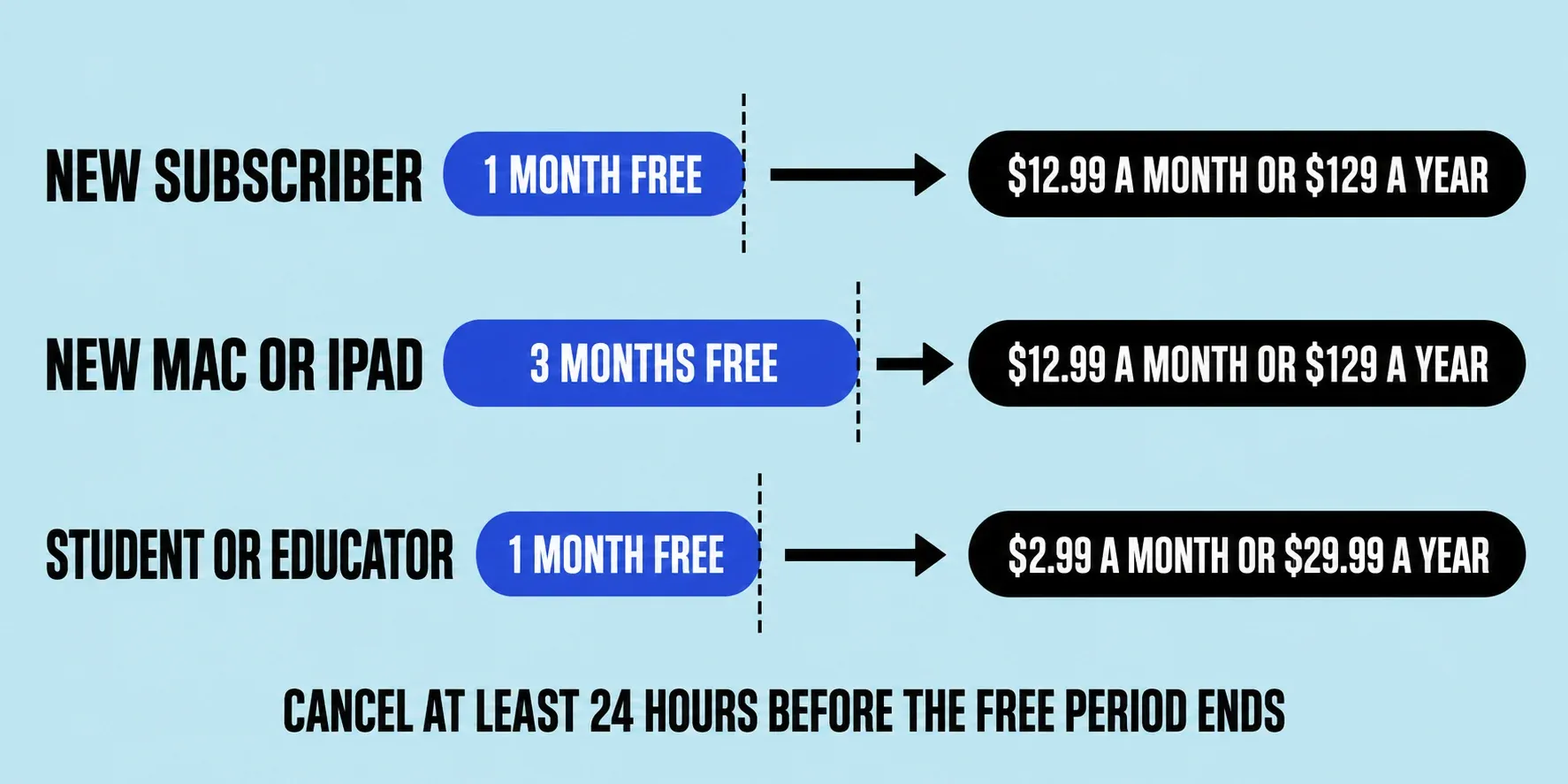 Timeline of three Creator Studio offers: one free month for new subscribers, three free months with a new Mac or iPad, and one free month for students and educators, each followed by its monthly or yearly price.