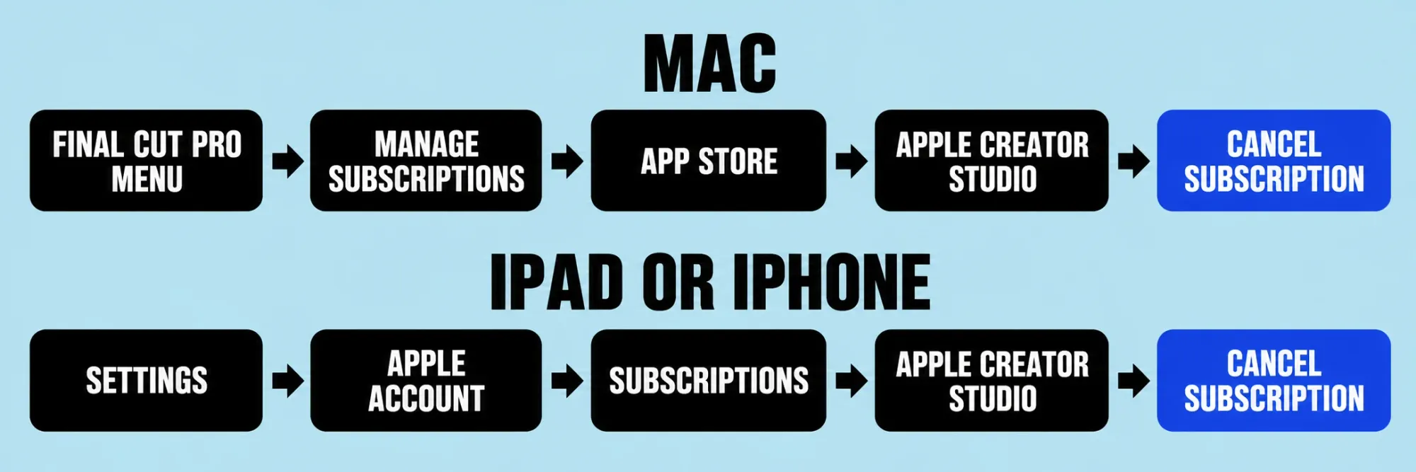 Cancel path on a Mac: Final Cut Pro menu, Manage Subscriptions, App Store subscriptions list, Apple Creator Studio, Cancel Subscription, with the iPad path through Settings, Apple Account, and Subscriptions.