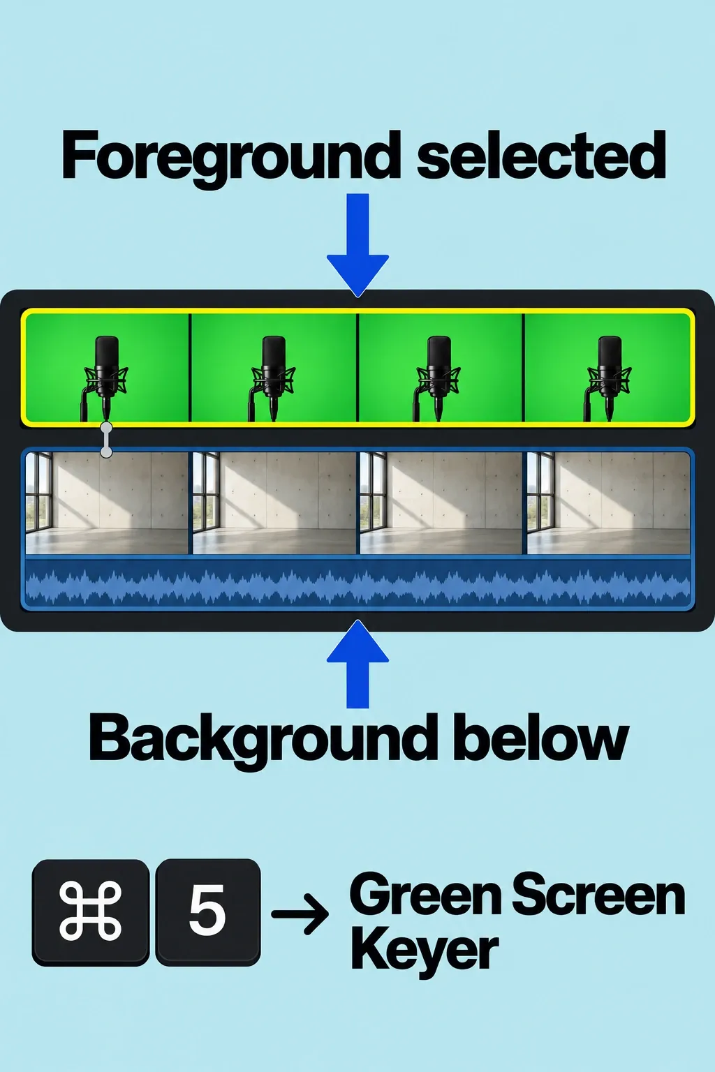 Selected green-screen foreground in the primary storyline with its background clip connected below.