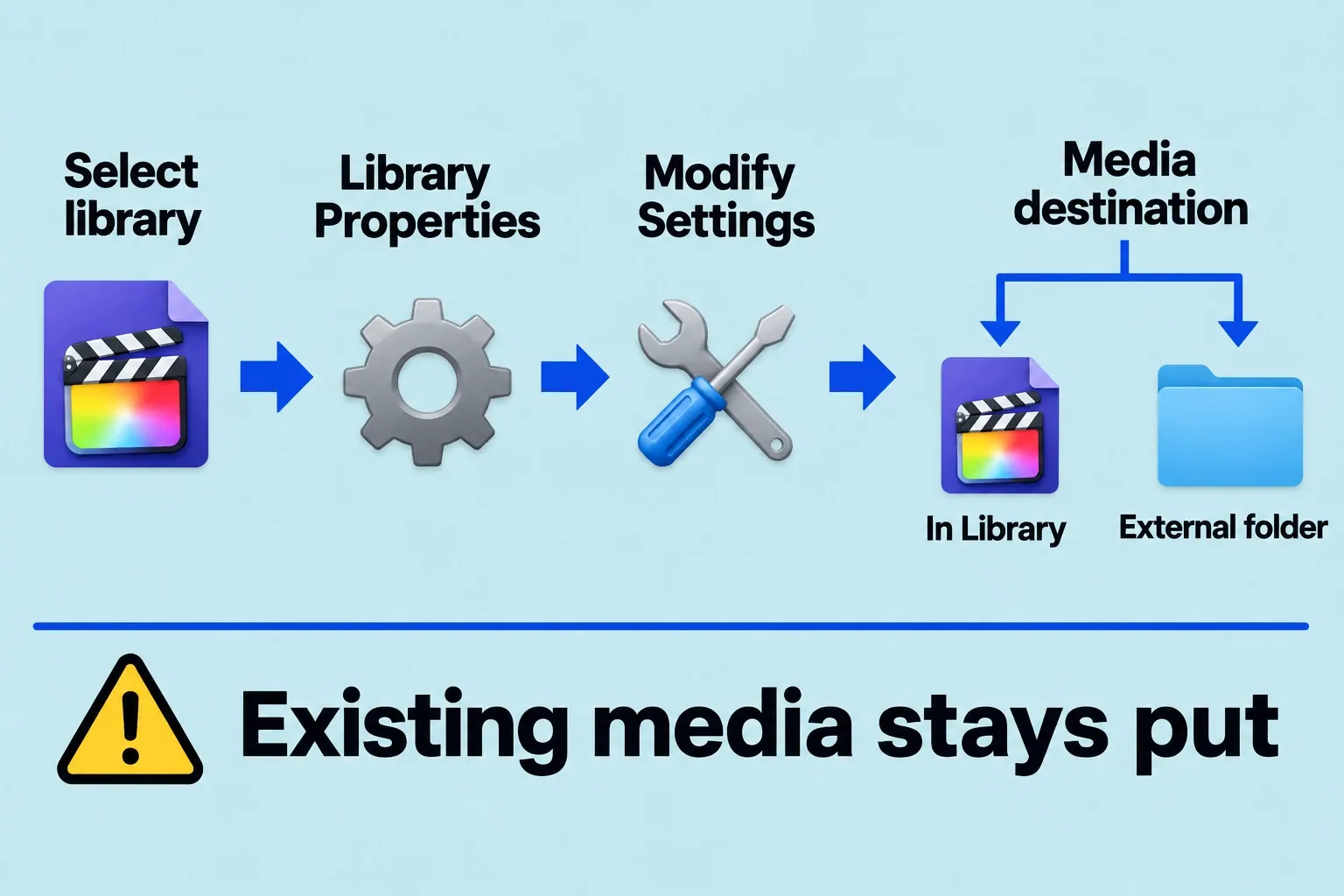 Library Properties Media destination branches to In Library or an external folder, while existing files stay put.