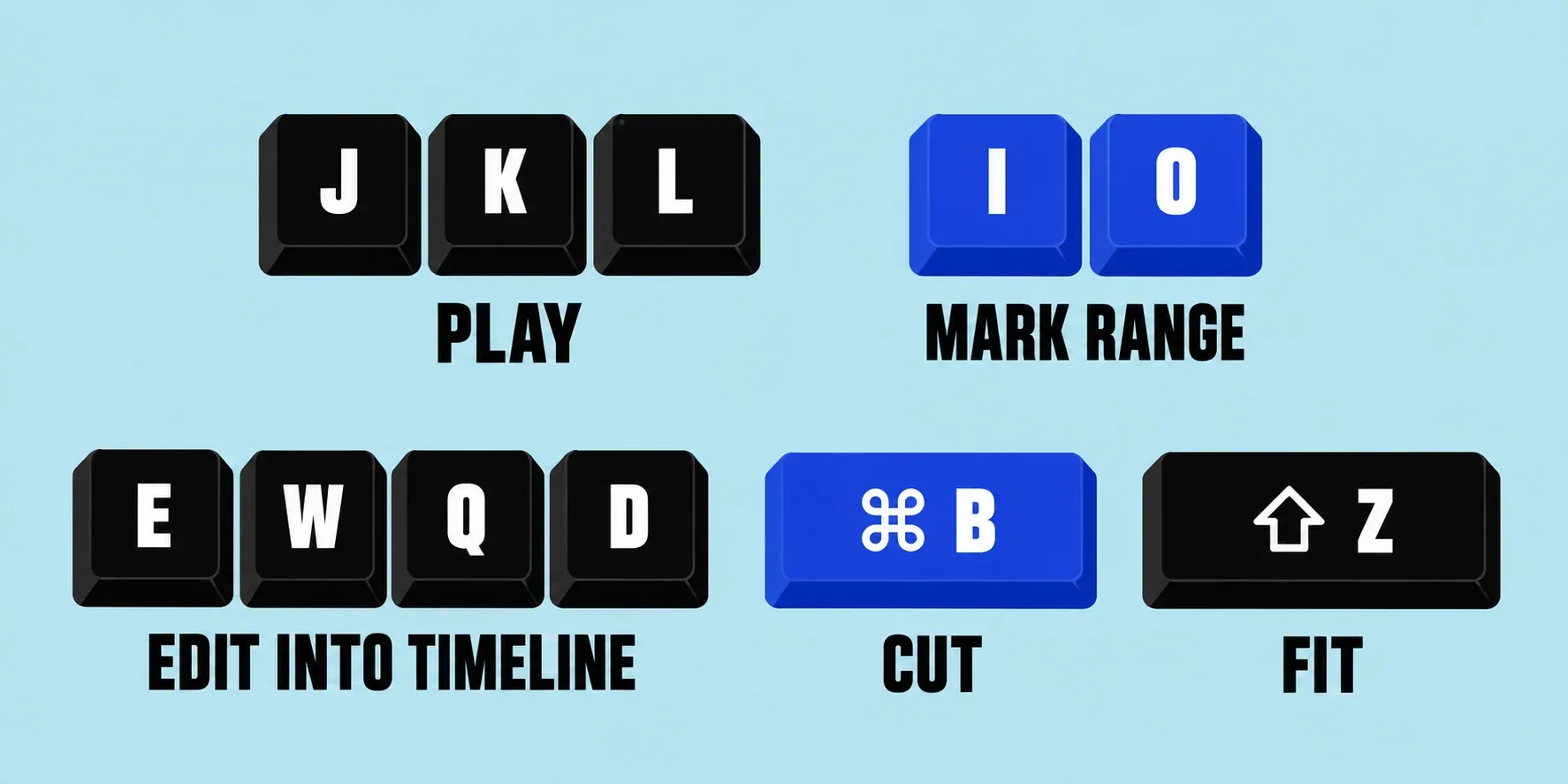 Five groups of Final Cut Pro keys: J, K, and L to play, I and O to mark a range, E, W, Q, and D to edit into the timeline, Command-B to cut, and Shift-Z to fit.