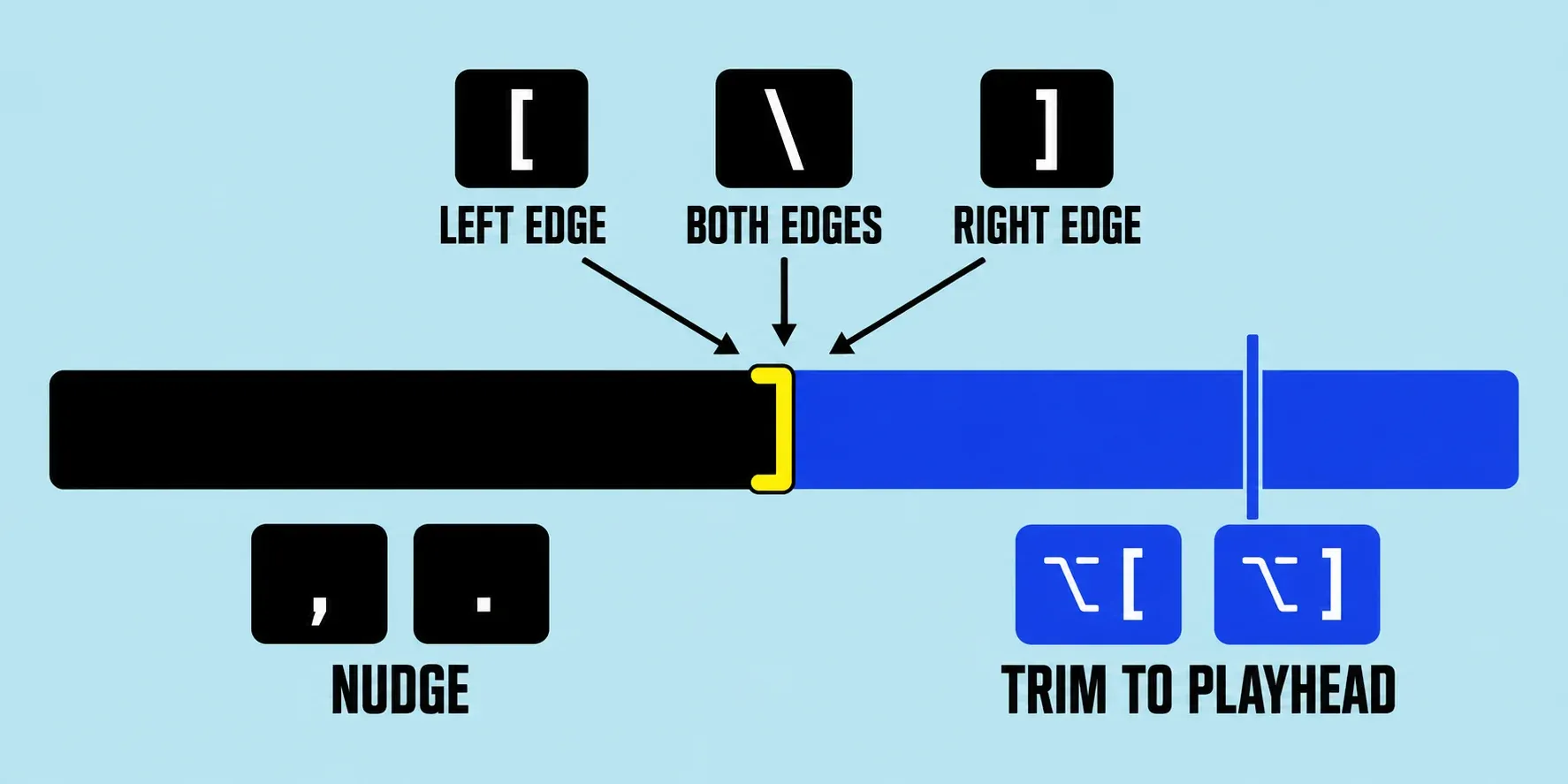 Edit point between two clips: Left Bracket selects the left edge, Right Bracket the right edge, Backslash both edges, Comma and Period nudge, and Option-Left Bracket and Option-Right Bracket trim to the playhead.