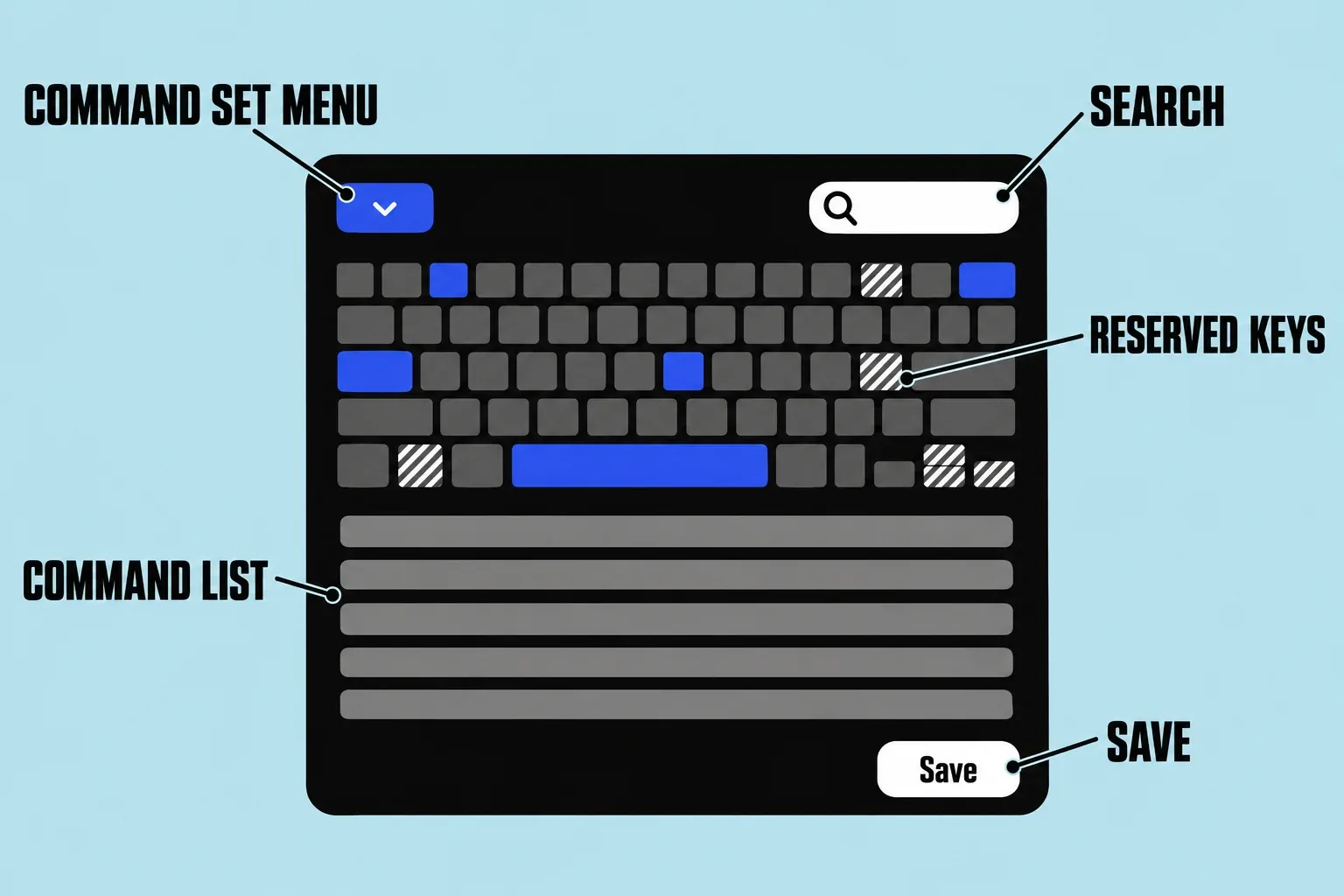 Command Editor layout: command set pop-up menu at top left, search field at top right, a virtual keyboard with reserved keys shaded by diagonal lines, the command list below, and a Save button at the lower right.