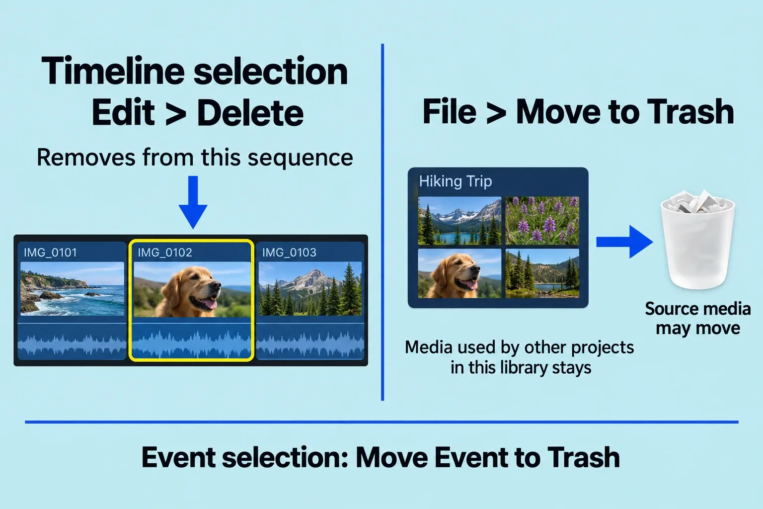 Timeline Delete removes an edit, while Move to Trash on library items can move source media to Trash.