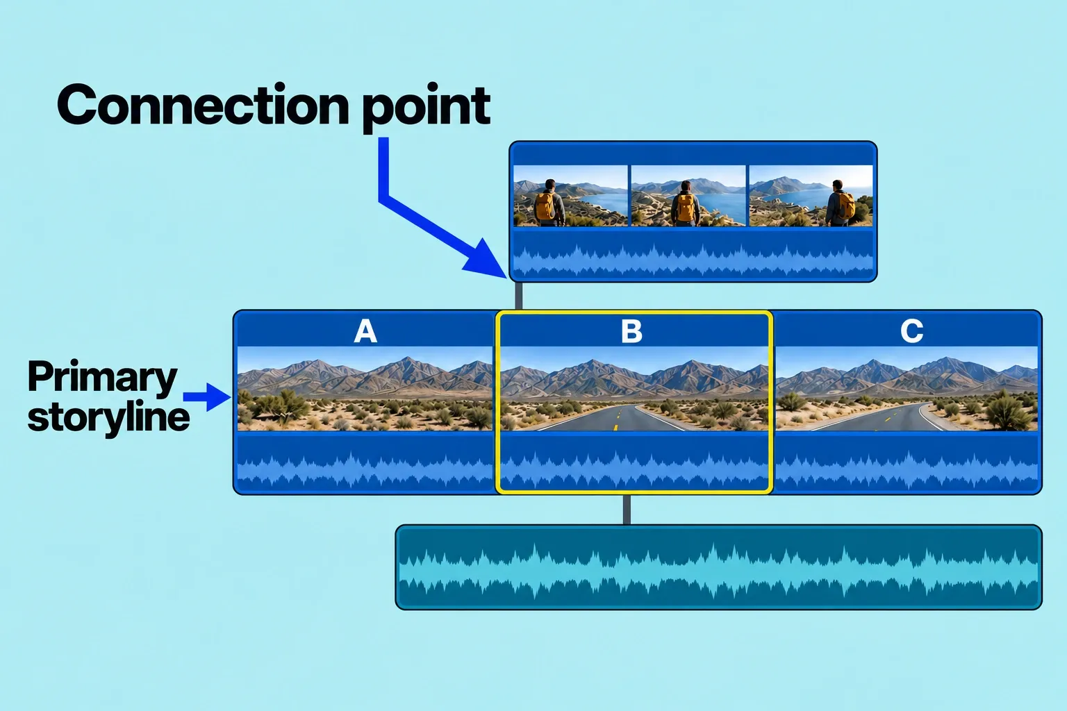 Connected video above and audio below the primary storyline, with the cutaway connection to B marked.