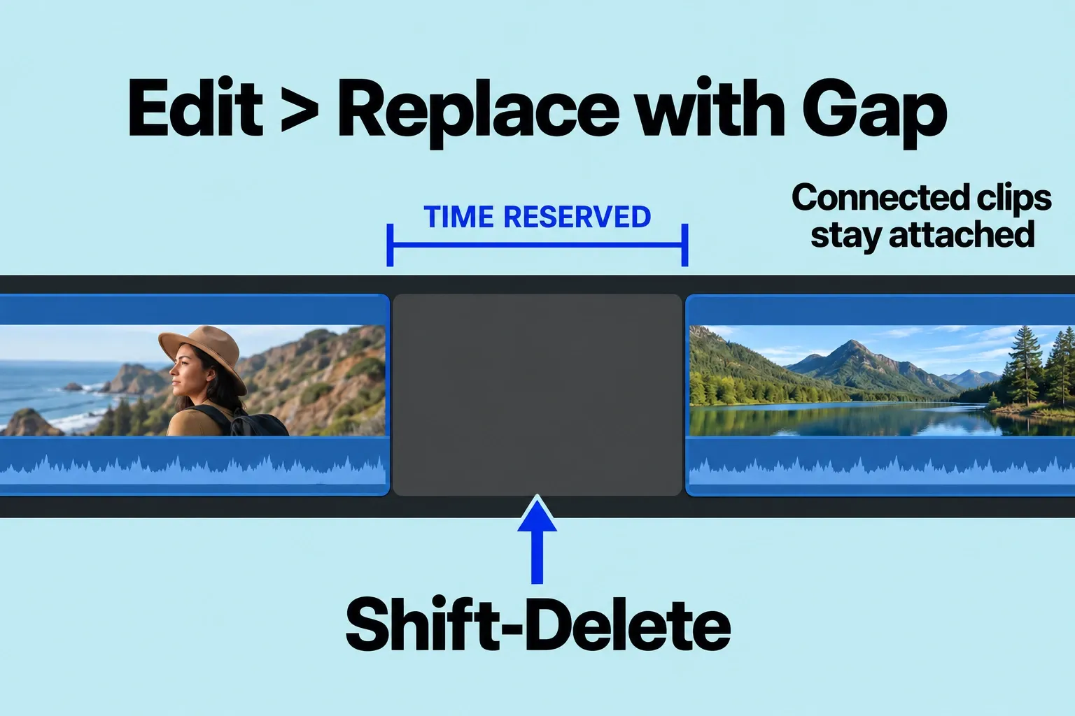 Dark gap clip between video filmstrips with Replace with Gap and Shift-Delete marked.