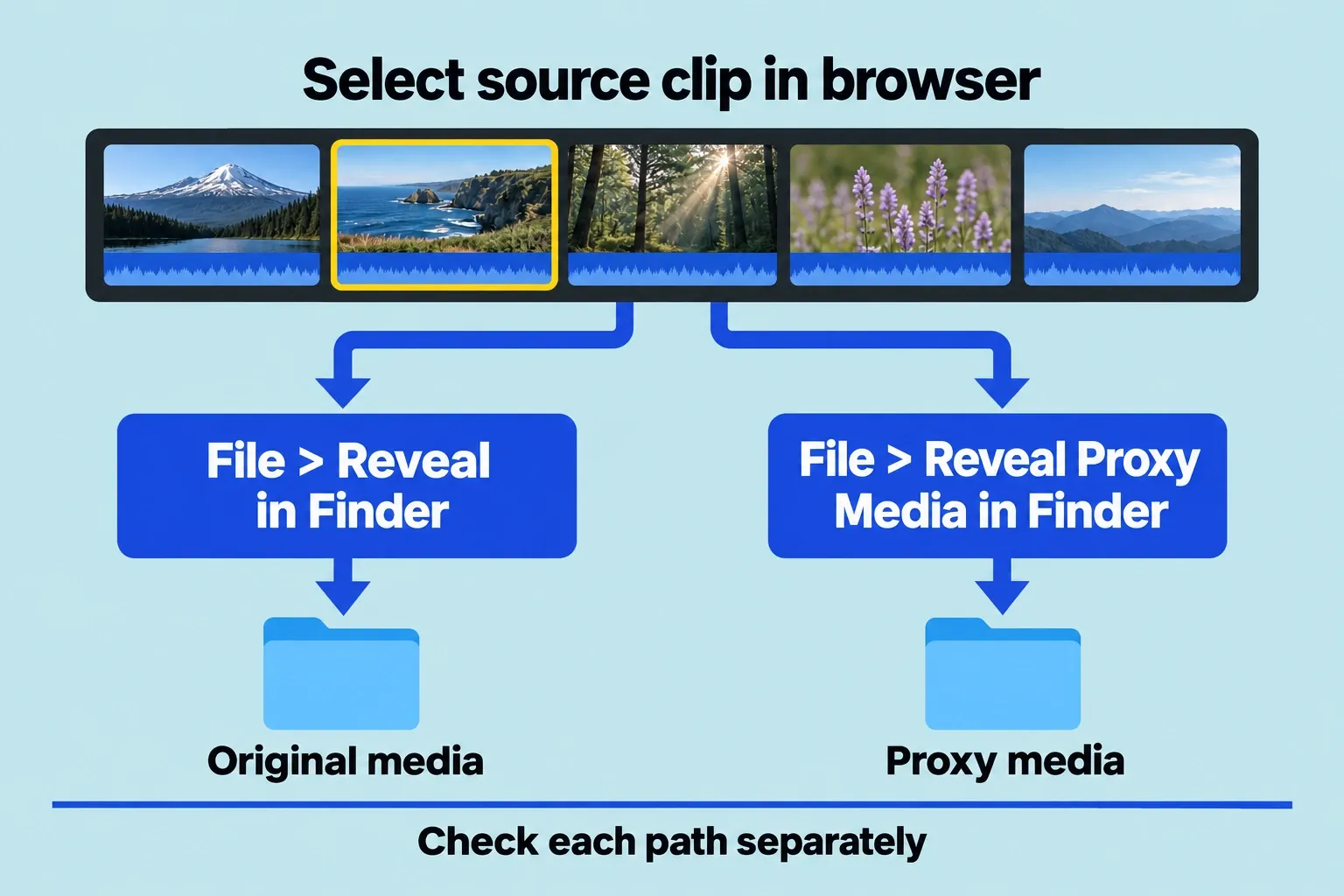 A selected browser clip branches to Reveal in Finder for original media and Reveal Proxy Media in Finder for proxy media.