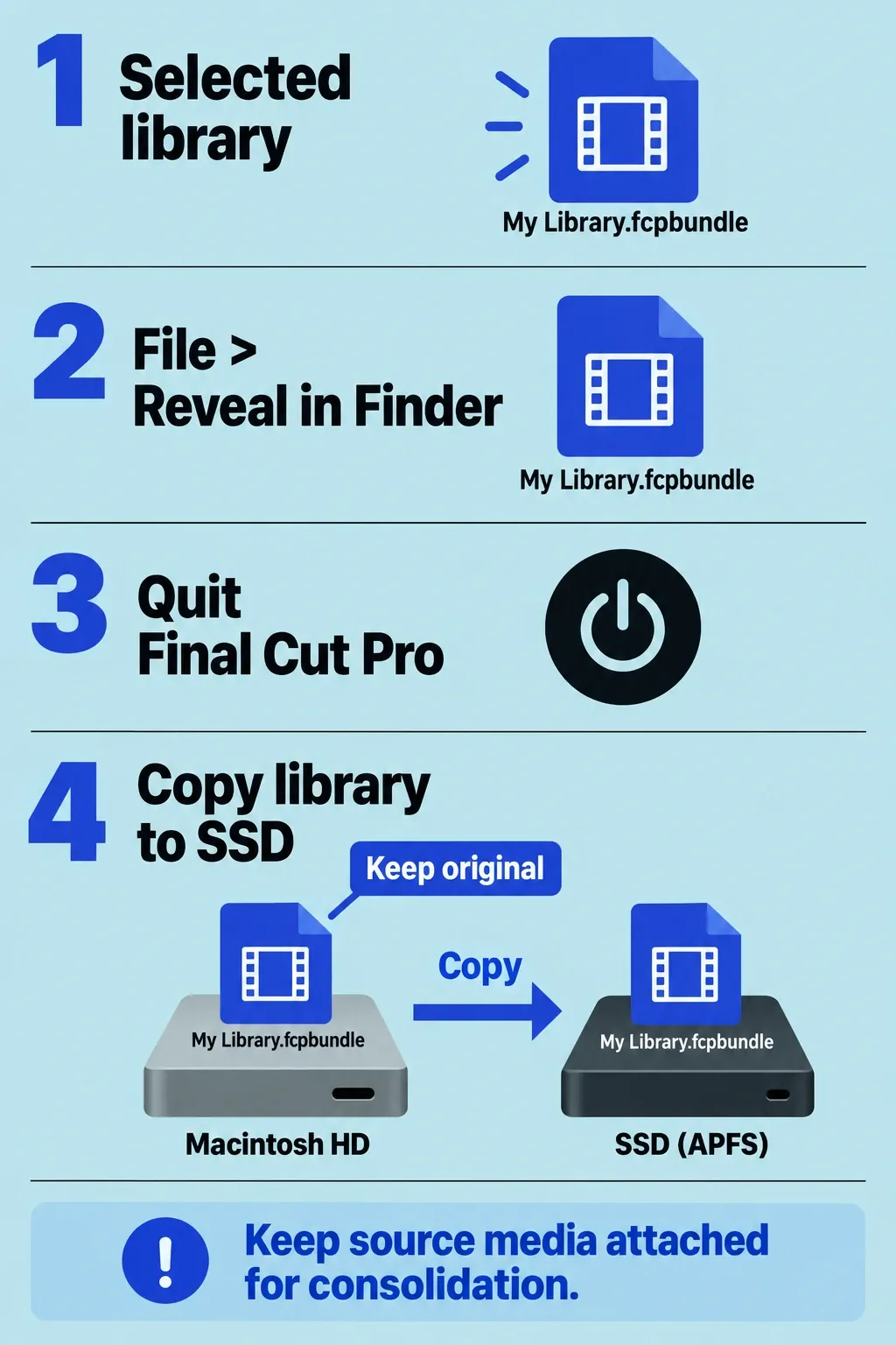 Selected library revealed in Finder, Final Cut quit, and library copied to an APFS SSD with the source retained.