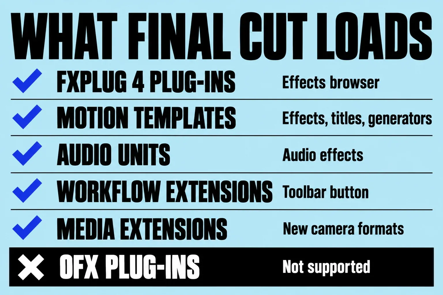 Add-ons Final Cut Pro loads: FxPlug 4 plug-ins, Motion templates, Audio Units, workflow extensions, and media extensions, with OFX plug-ins marked not supported.
