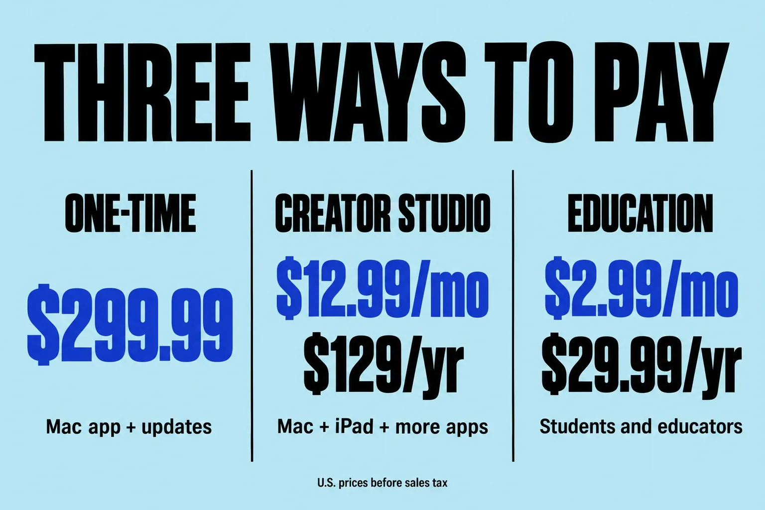 Final Cut Pro price paths: $299.99 one-time, Creator Studio at $12.99 a month or $129 a year, and the education plan at $2.99 a month or $29.99 a year.