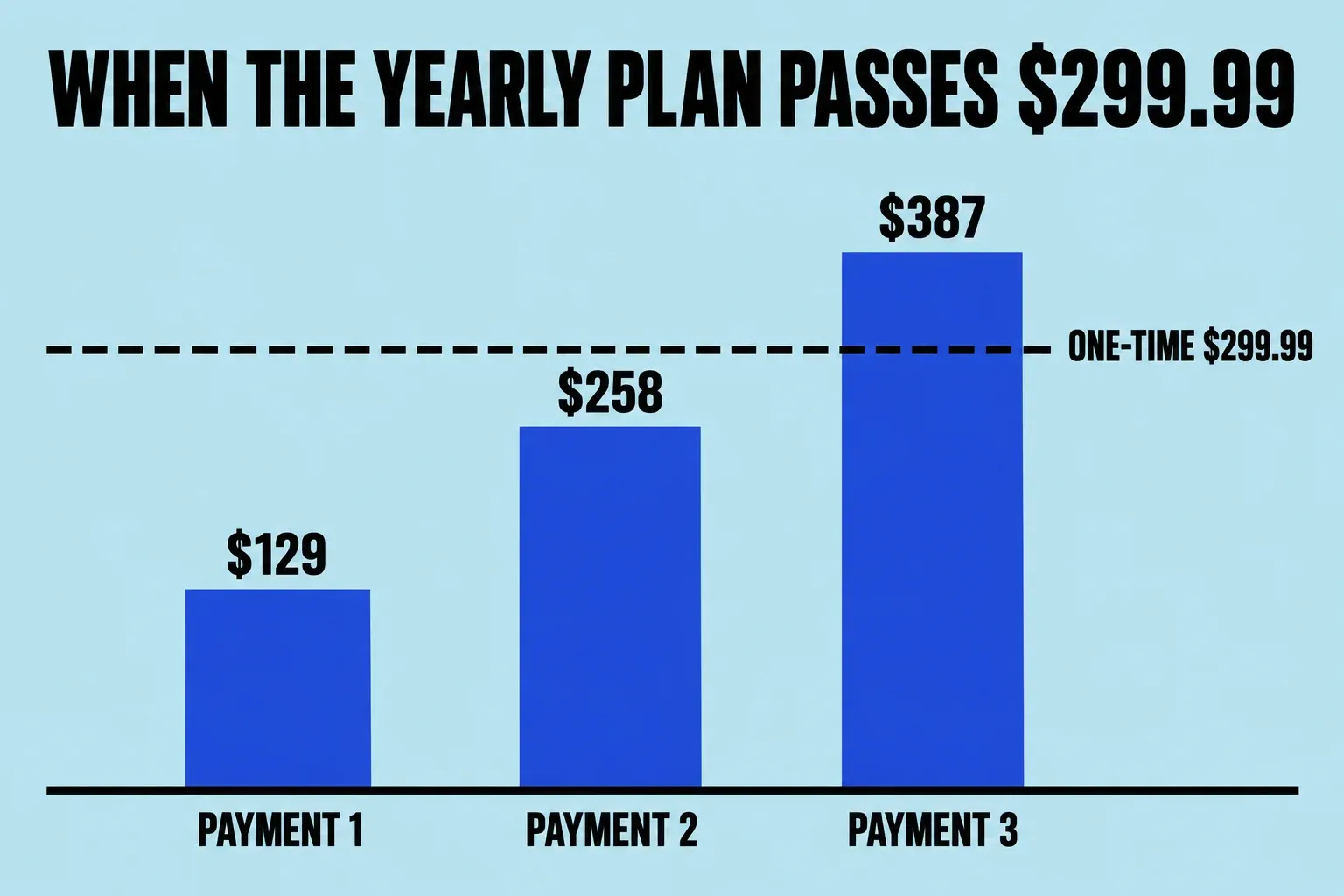 Bar chart of yearly Creator Studio payments at $129, $258, and $387, with only the third crossing the $299.99 one-time price.