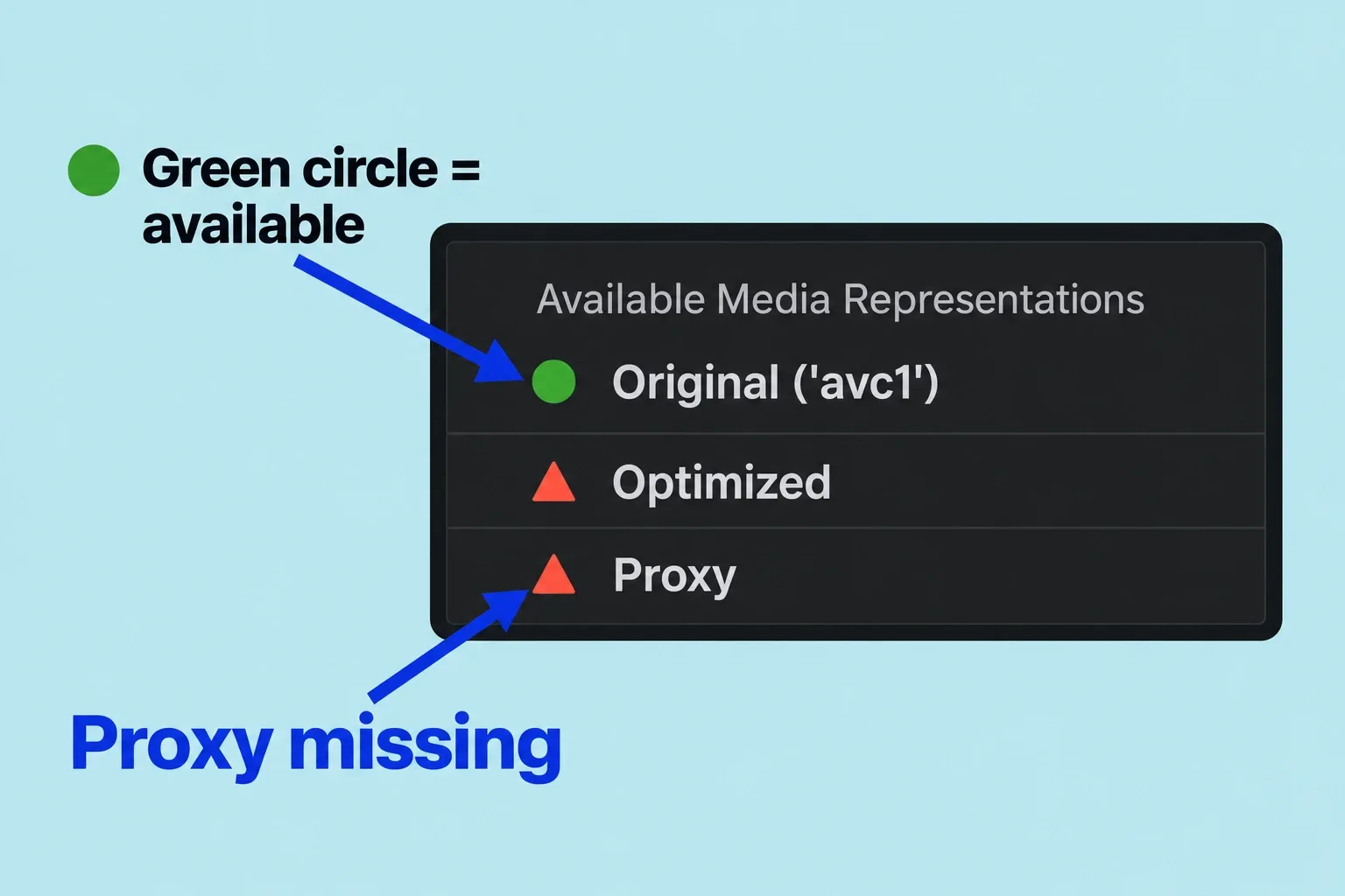 Available Media Representations lists Original with a green circle and Proxy with a missing-media triangle.