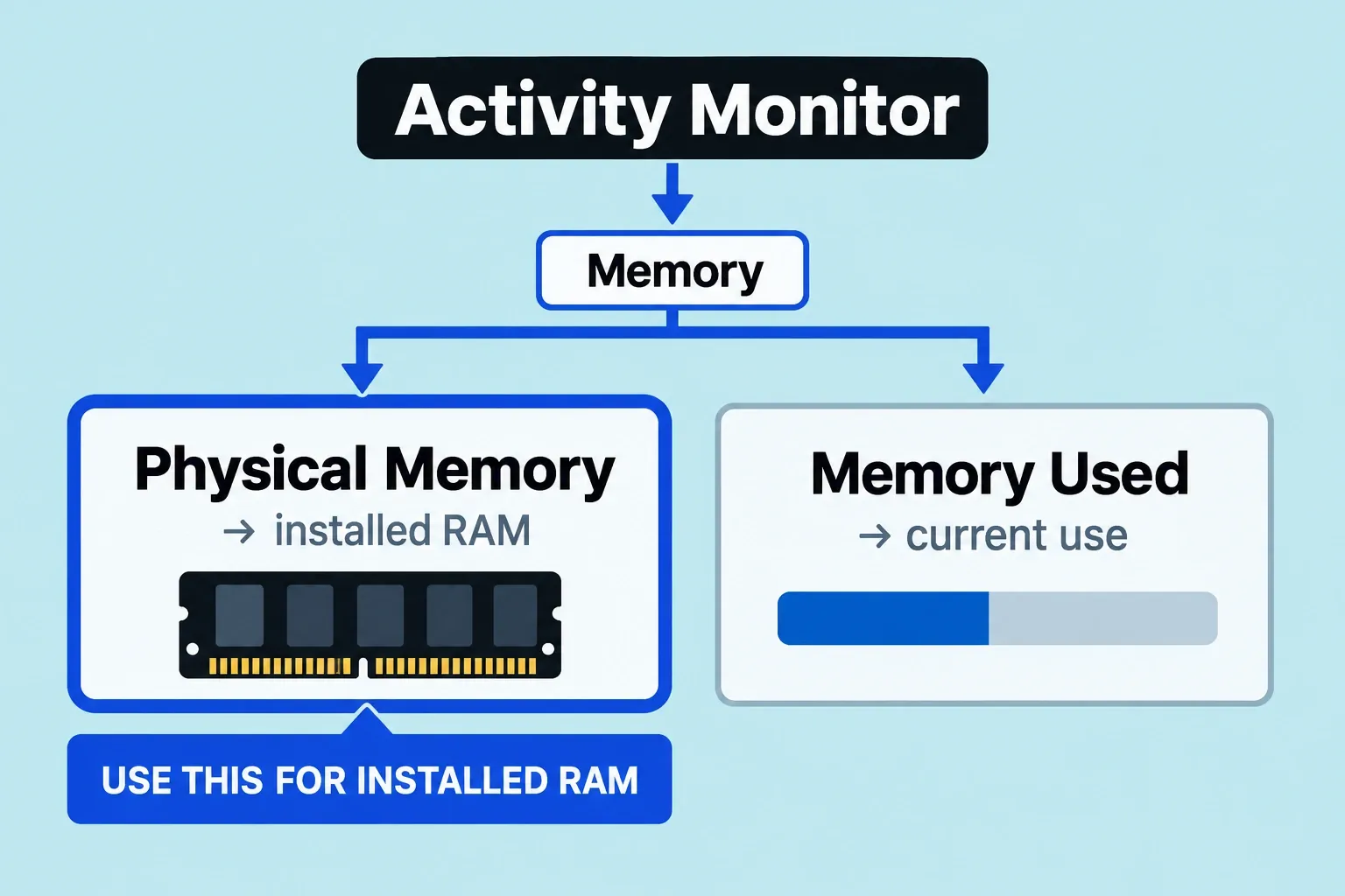 Activity Monitor Memory distinguishes Physical Memory for installed RAM from Memory Used for current use.