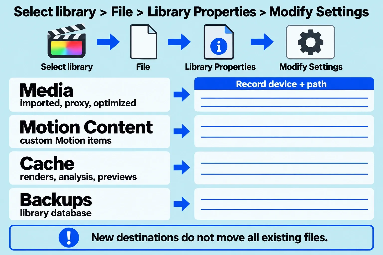 Library storage checks separate Media, Motion Content, Cache and Backups destinations before recording each device and path.
