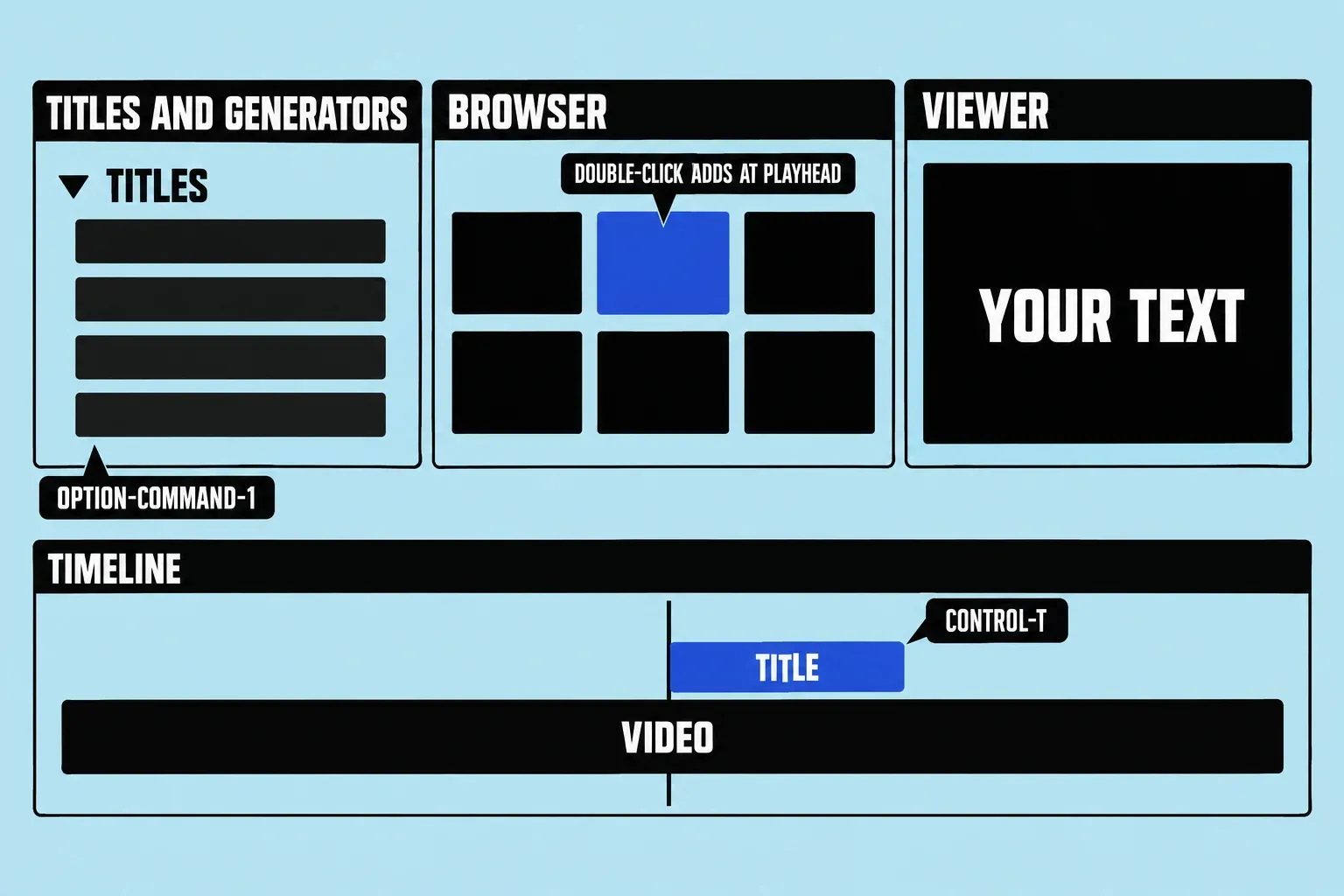 Final Cut Pro window layout: the Titles and Generators sidebar opened with Option-Command-1, a title selected in the browser, its text in the viewer, and the title clip connected above the video starting at the playhead after a double-click or Control-T.