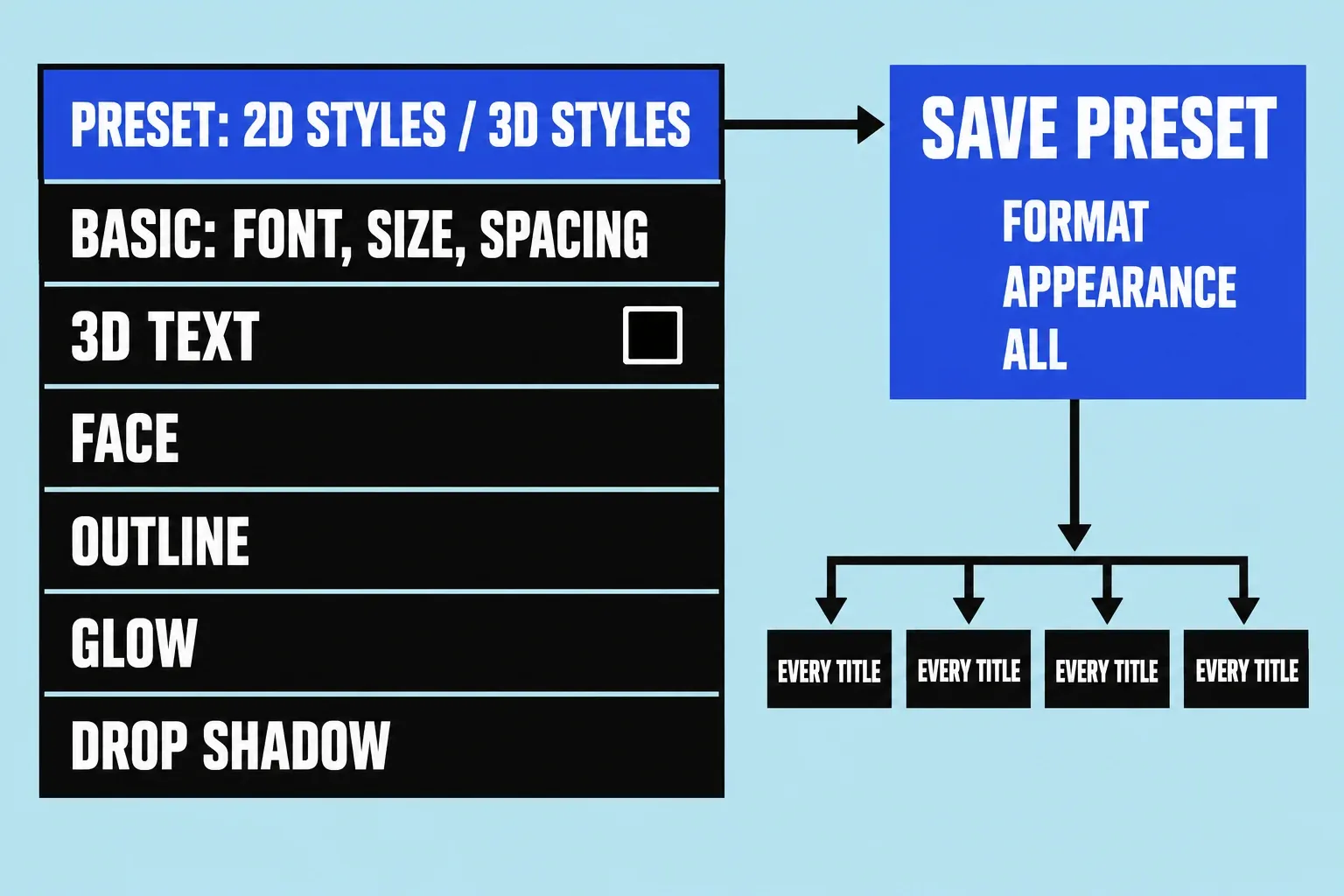 Text inspector sections from top to bottom: preset pop-up with 2D and 3D styles, Basic with font, size, and spacing, the 3D Text checkbox, Face, Outline, Glow, and Drop Shadow, with a Save Preset choice of format, appearance, or all applied to every title.