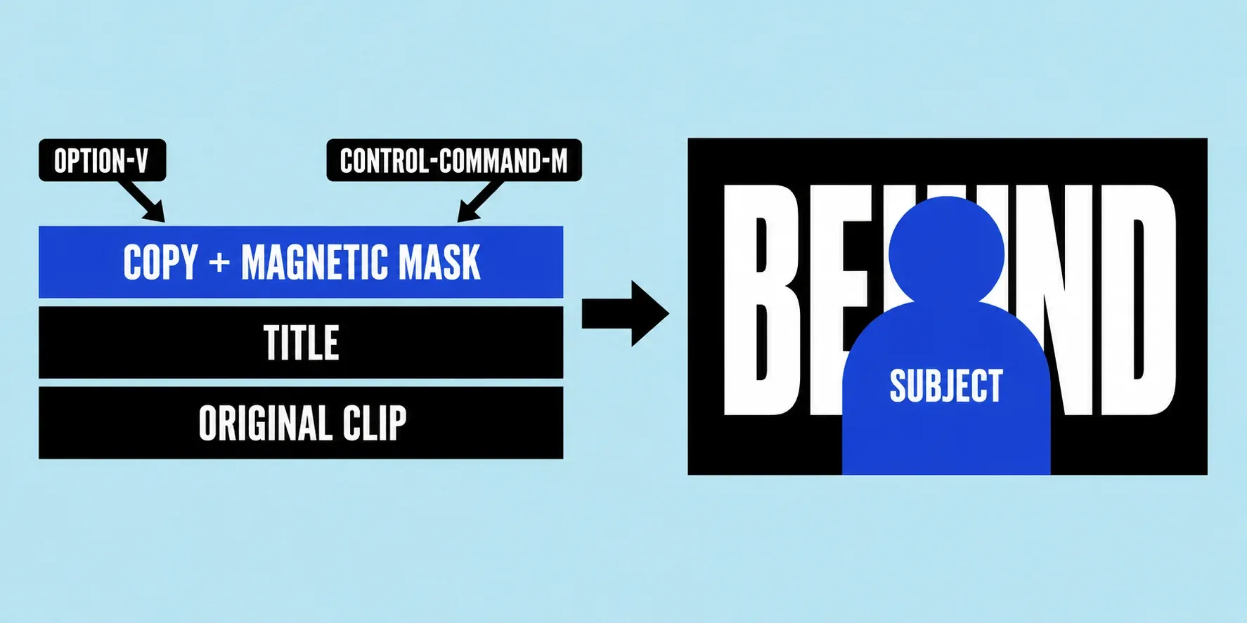 Three stacked layers, a pasted copy of the clip with a Magnetic Mask on top, the title in the middle, and the original clip at the bottom, producing a frame where the word Behind sits behind the subject.