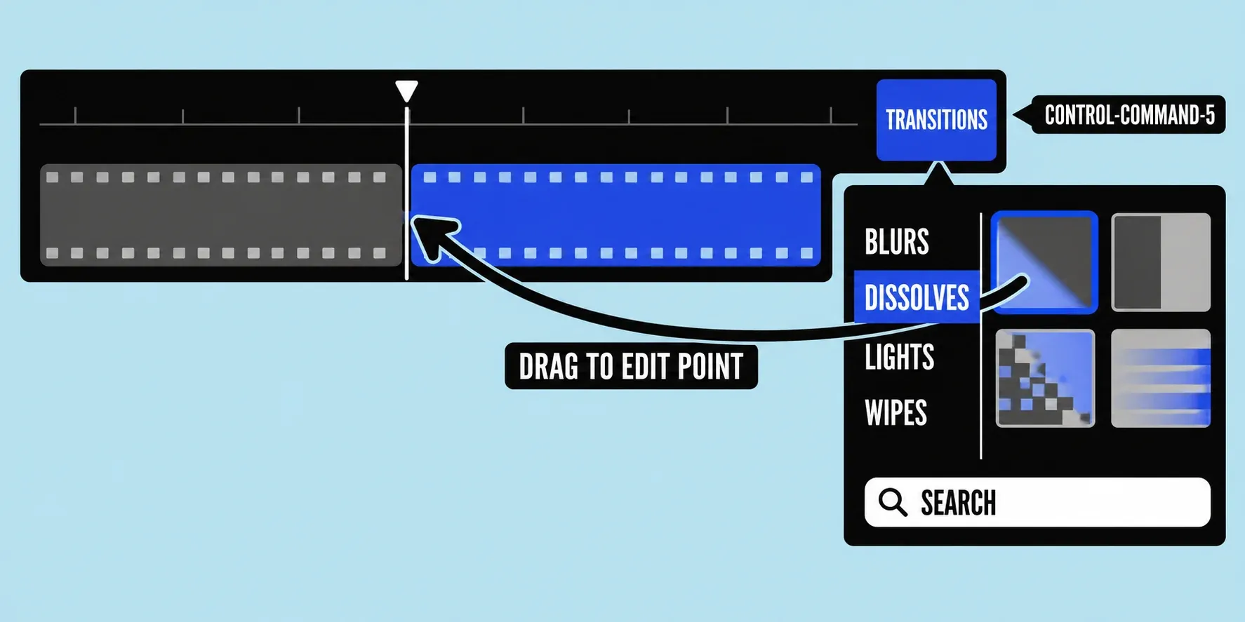 Final Cut Pro timeline with the Transitions button in its top-right corner and the Control-Command-5 shortcut, the Transitions browser below it with Blurs, Dissolves, Lights, and Wipes categories, thumbnails, and a search field, and an arrow dragging a dissolve onto the edit point between two clips.