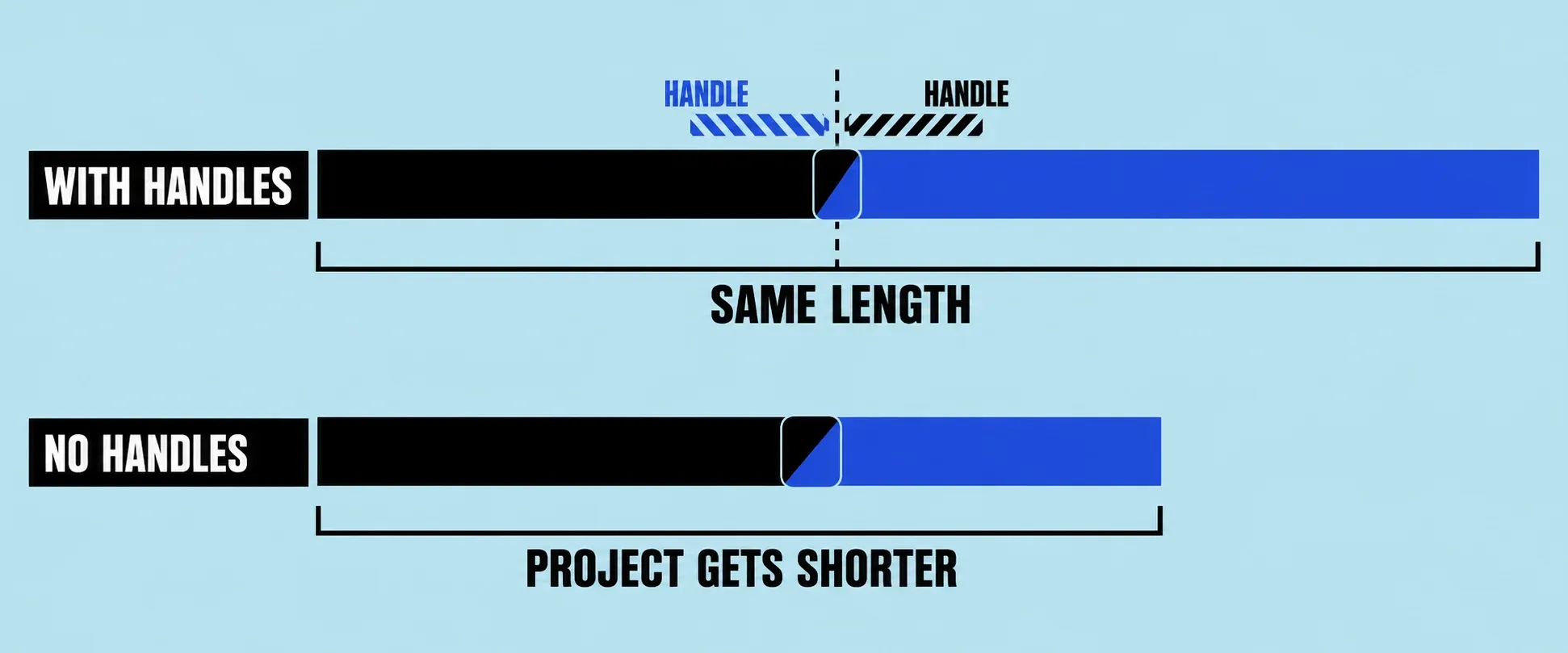 Two timeline rows: with handles, unused footage past each clip's edge fills the transition and the project keeps its length; with no handles, the clips overlap under the transition and the project gets shorter.