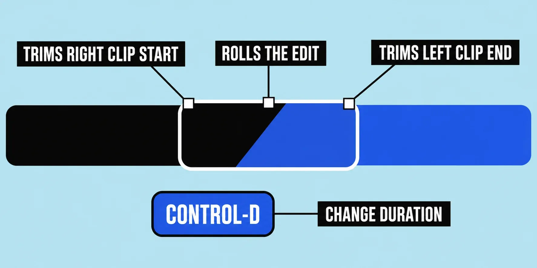A selected transition across a cut with three trim icons along its top: upper left trims the right clip's start, upper center rolls the edit, upper right trims the left clip's end, next to a Control-D key for Change Duration.