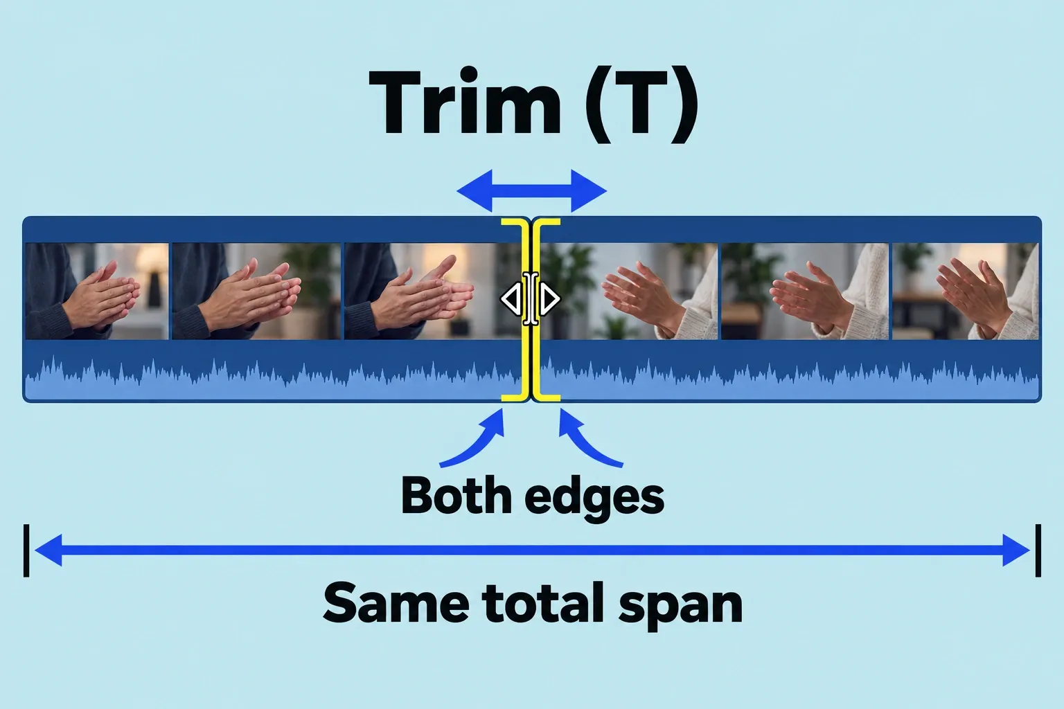 Both edges of a shared cut selected for a roll edit, with the outer clip endpoints fixed.