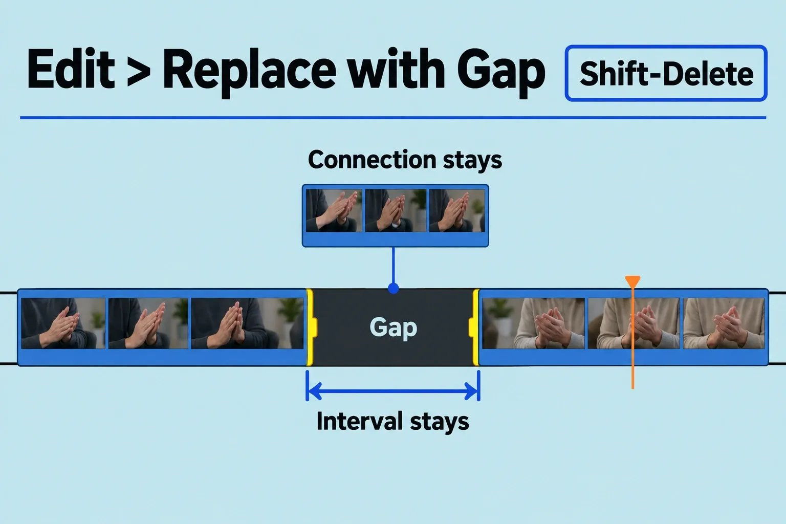 Gap between primary storyline clips retains a cutaway’s connection and the interval.